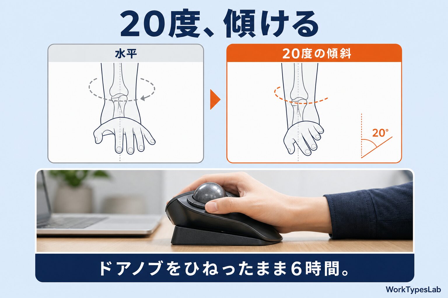 水平な状態と20度傾斜した状態で前腕のねじれがどう変わるかを示した断面図