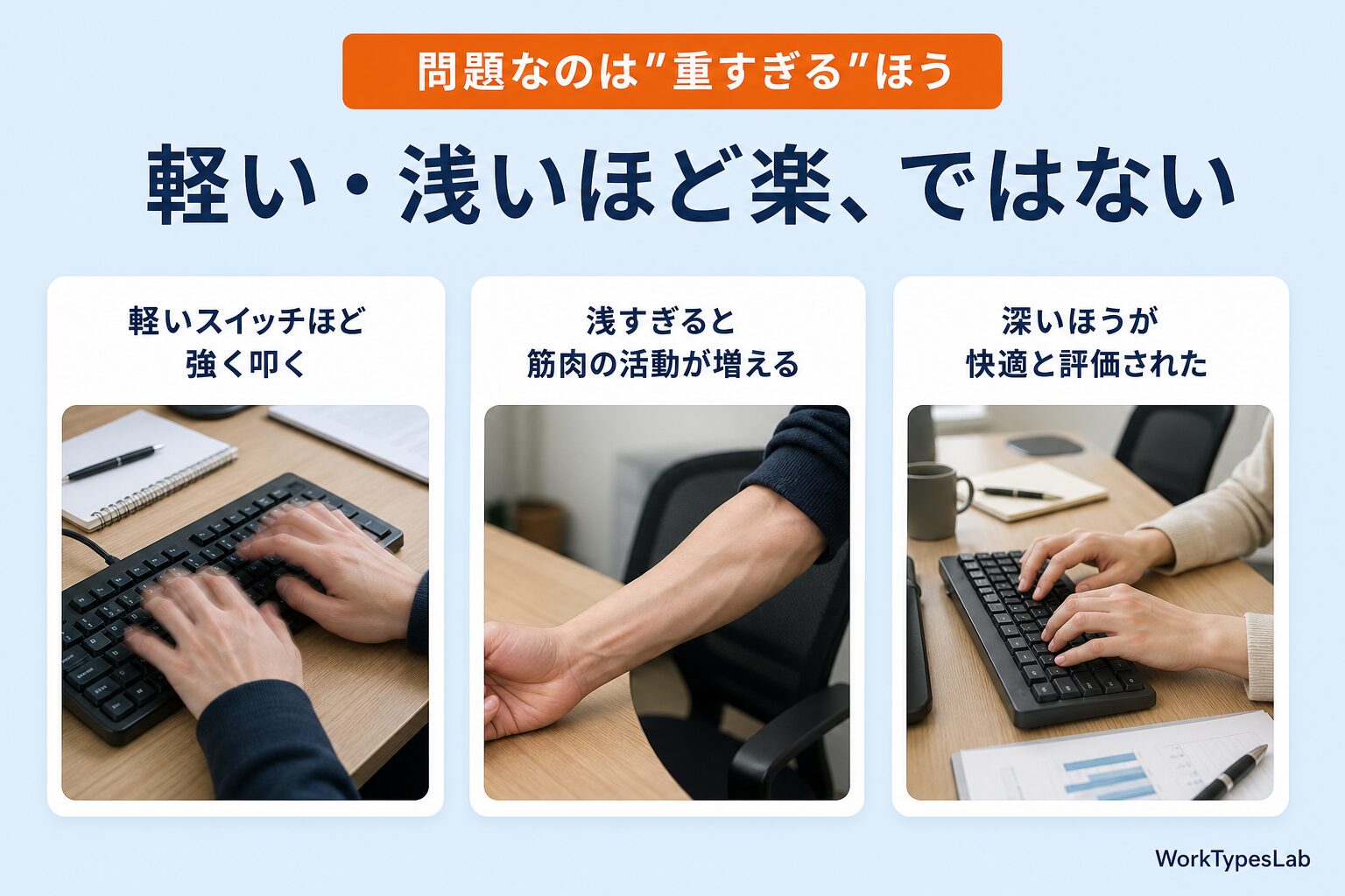 軽いキーほど強く叩く、浅すぎると筋活動が増えるなどの要点を並べたカード