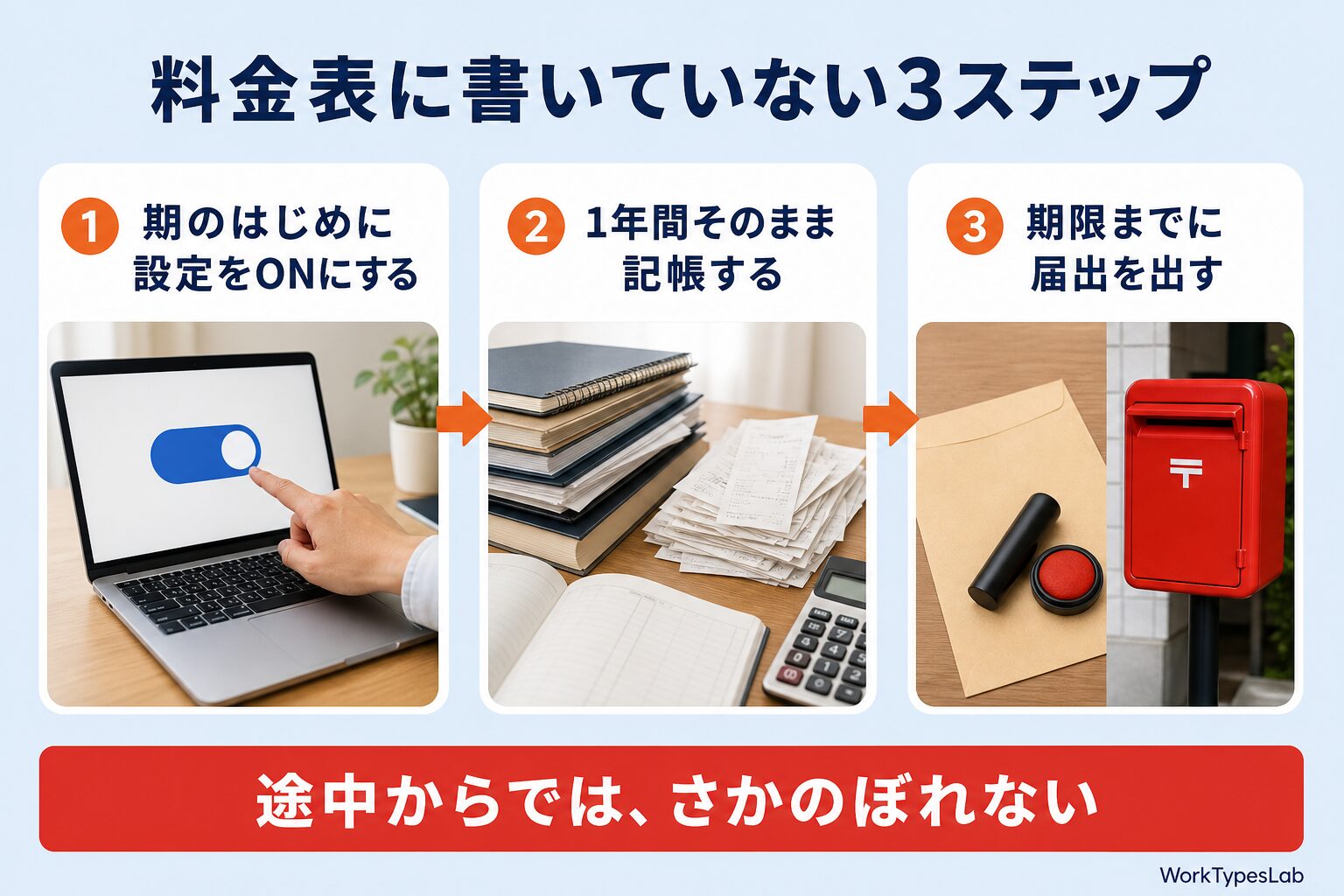 期のはじめの設定・1年間の記帳・期限までの届出という3段階のフロー図