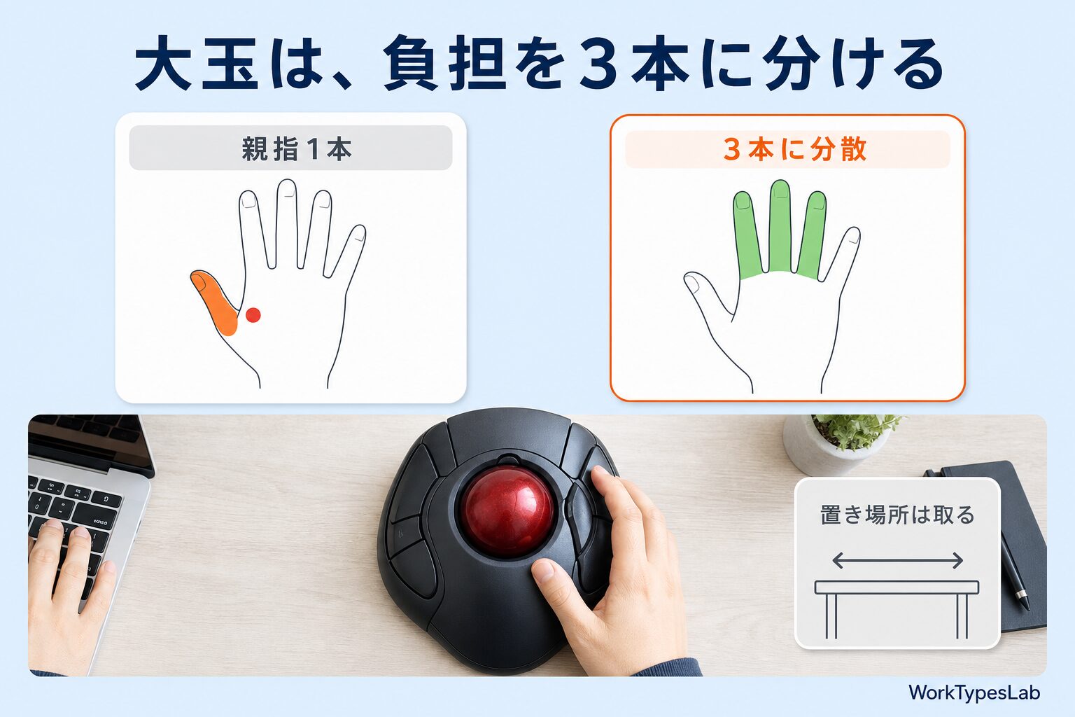 親指1本に負担が集中する場合と、3本の指に分散する場合を比べた図