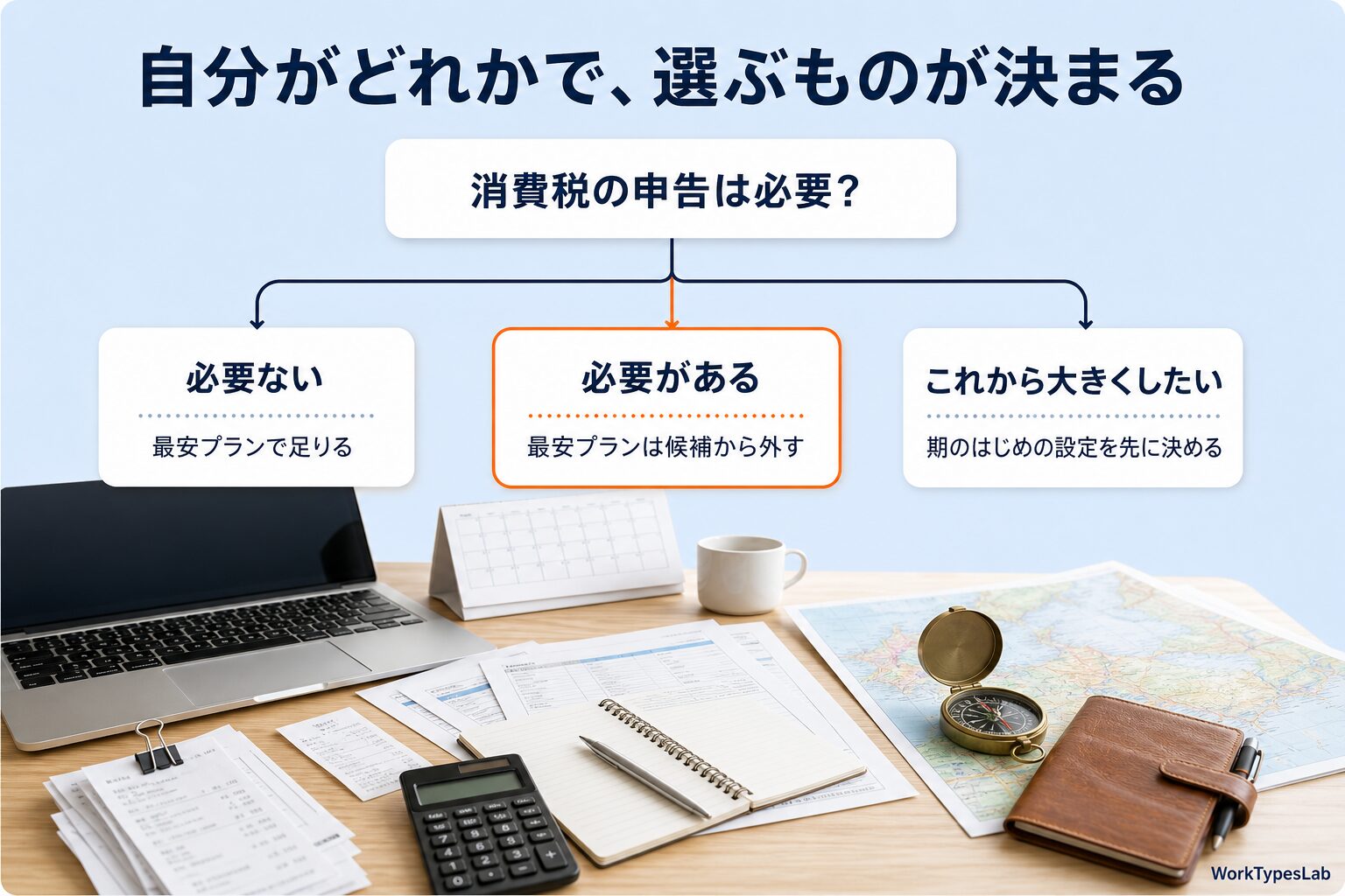 消費税の申告が必要かどうかで3つに分かれるフローチャート