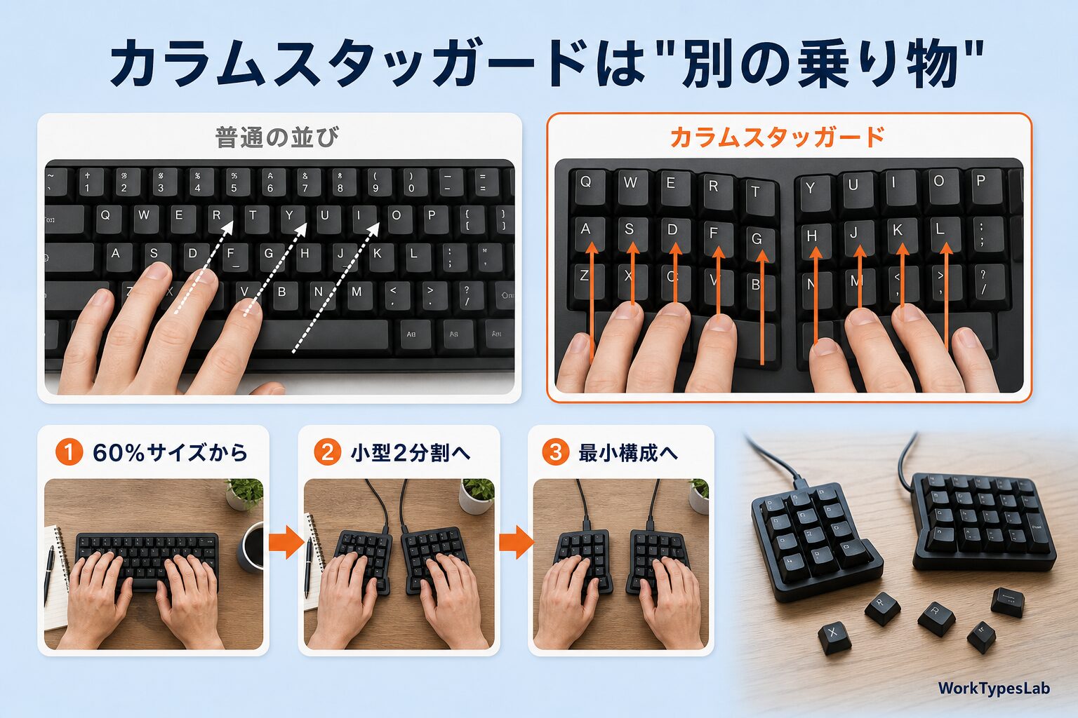 行がずれた普通のキー配列と、キーが縦にまっすぐ並んだカラムスタッガード配列の比較図