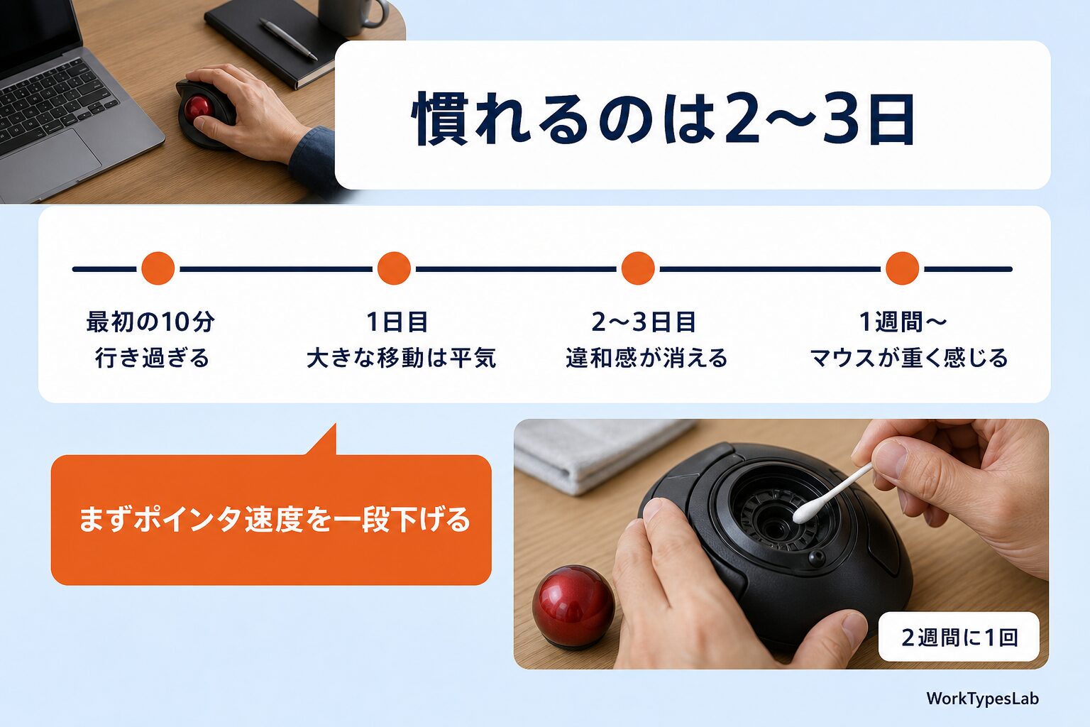 最初の10分から1週間までのトラックボールの習熟過程を示したタイムライン