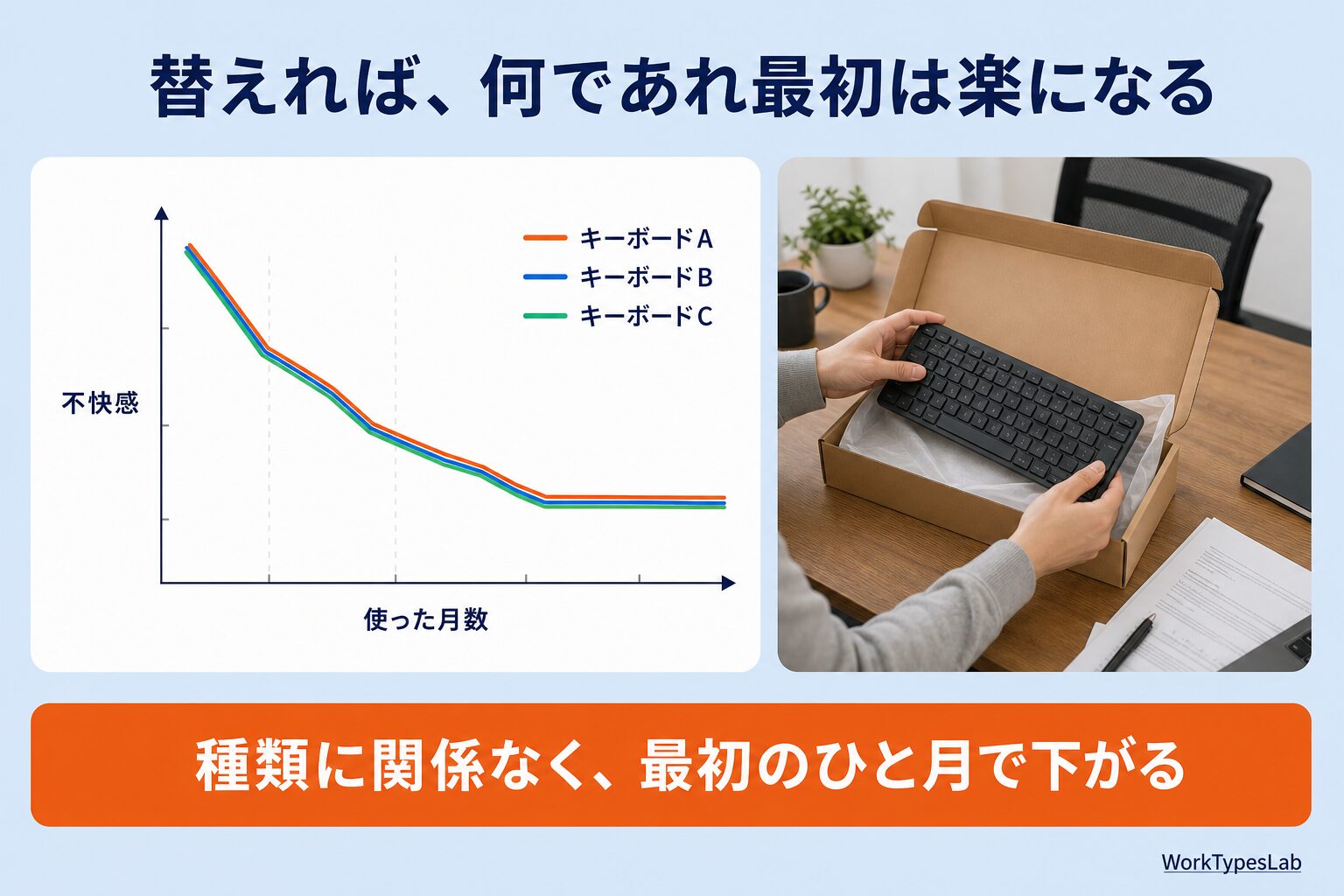 3種類のキーボードでほぼ同じ形に下がる折れ線グラフ