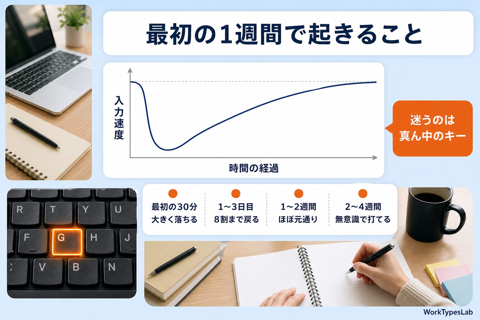 分割キーボードに移行した直後から4週間までの入力速度の変化を示した折れ線グラフ