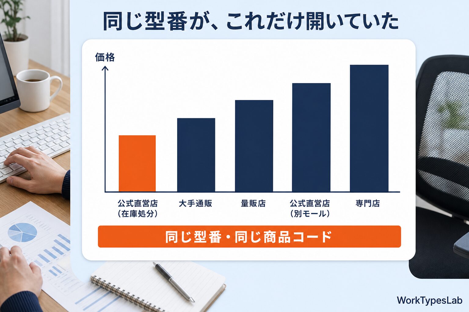 販売店ごとの価格差を階段状に並べた棒グラフ
