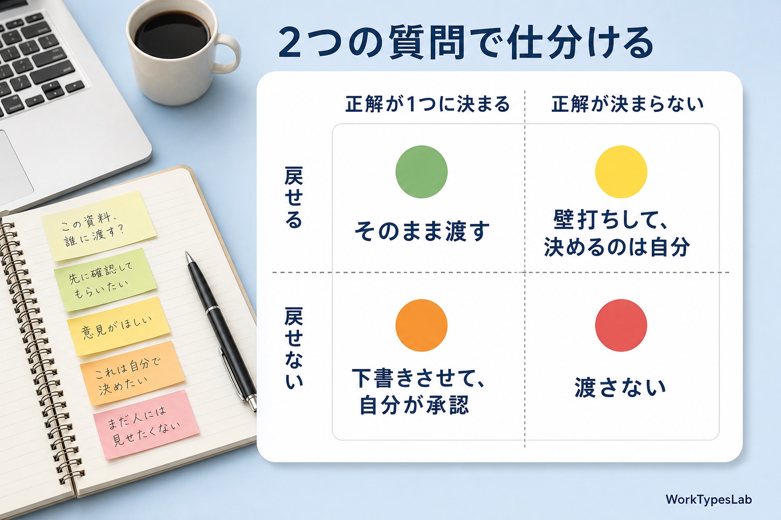 正解が1つに決まるかと戻せるかの2軸で業務を4つに仕分けたマトリクス図