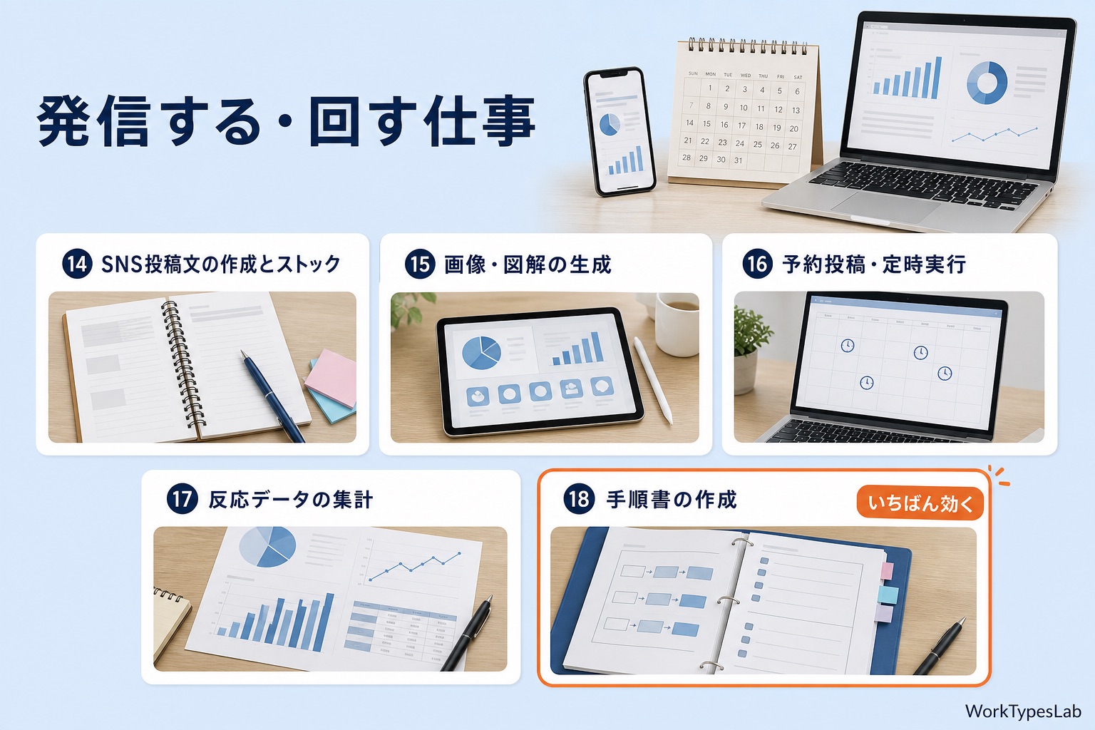 SNS投稿文・画像生成・予約投稿・データ集計・手順書作成の5業務カード
