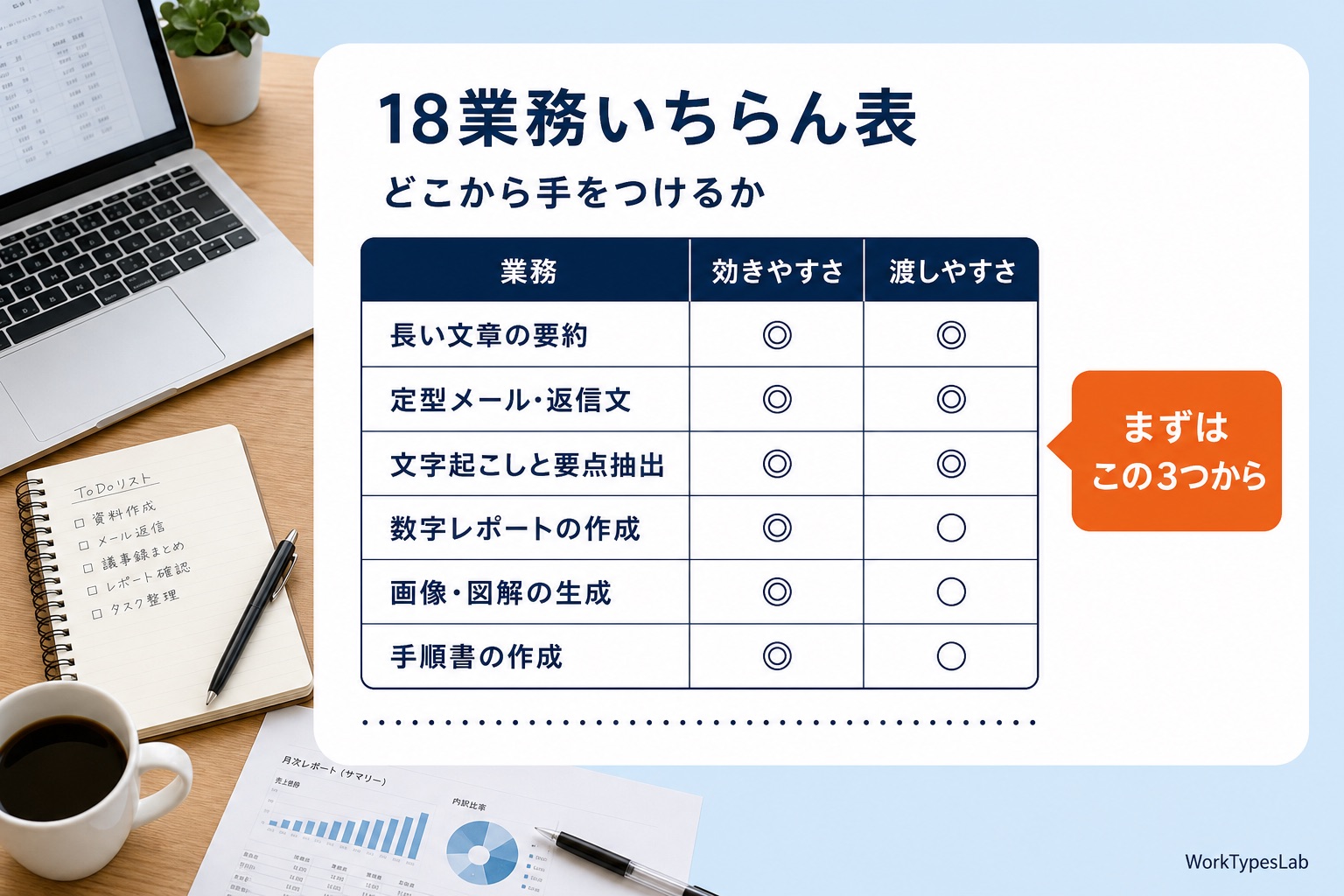 18業務を効きやすさと渡しやすさの2軸で評価した一覧表