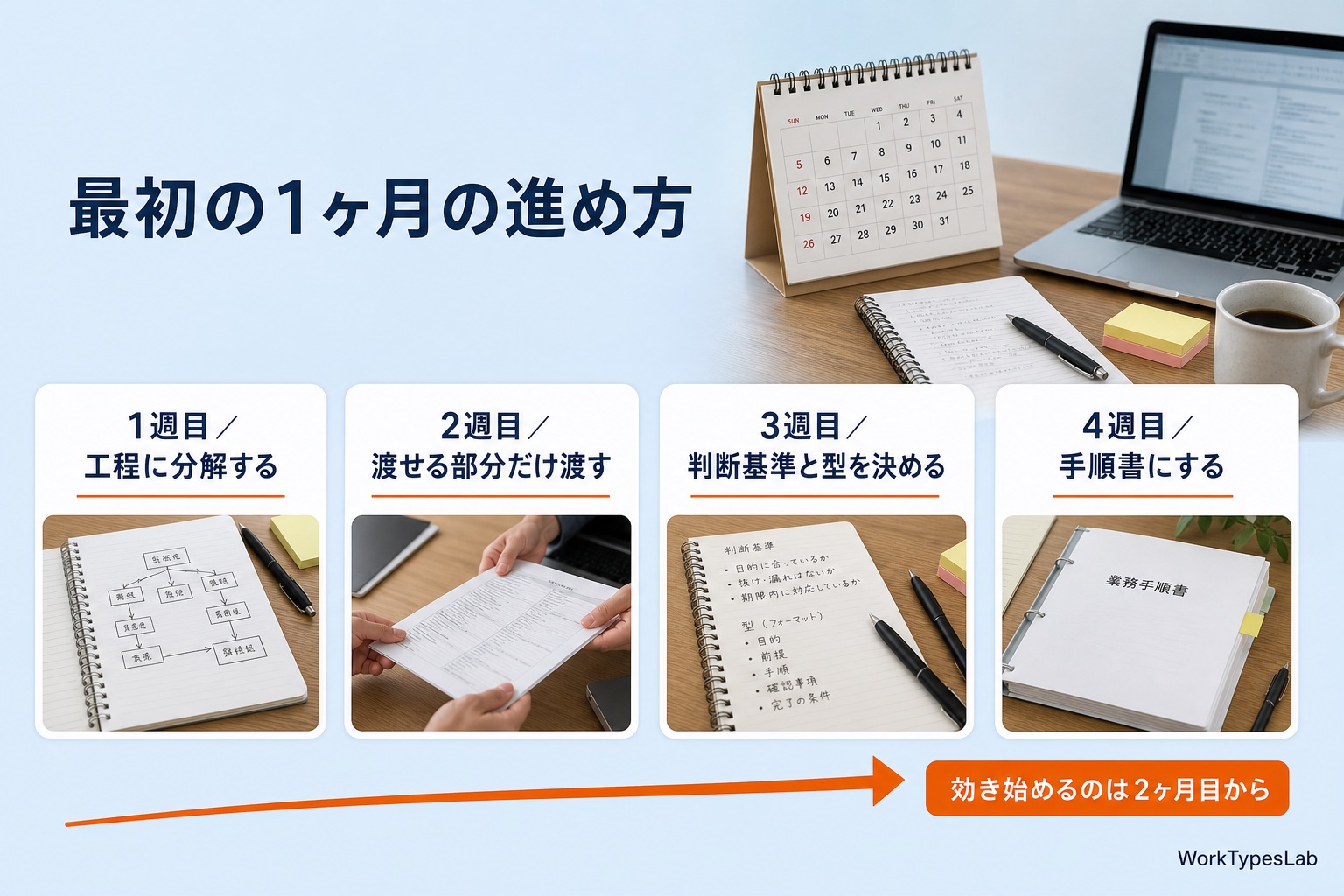 1週目から4週目までの4ステップと「効き始めるのは2ヶ月目から」のラベル