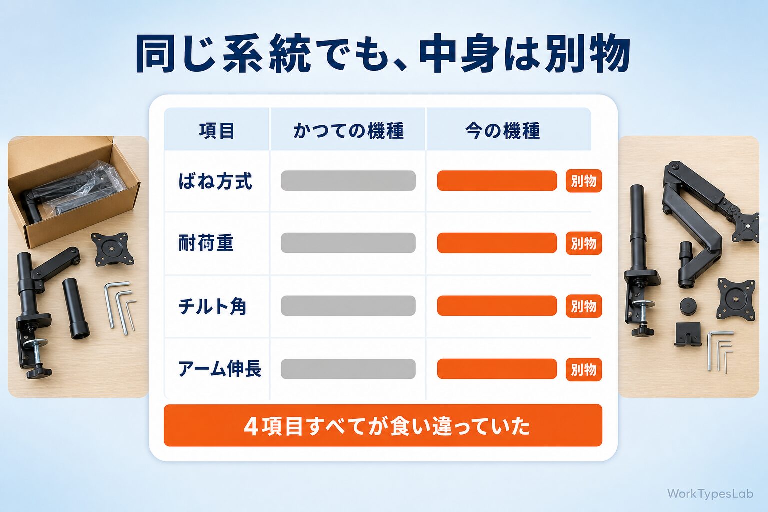 ばね方式・耐荷重・チルト角・アーム伸長の4項目が食い違う対比表