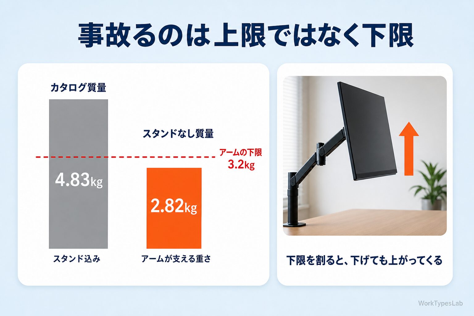 カタログ質量4.83kgとスタンドなし質量2.82kgの棒グラフに下限3.2kgの線を引いた図
