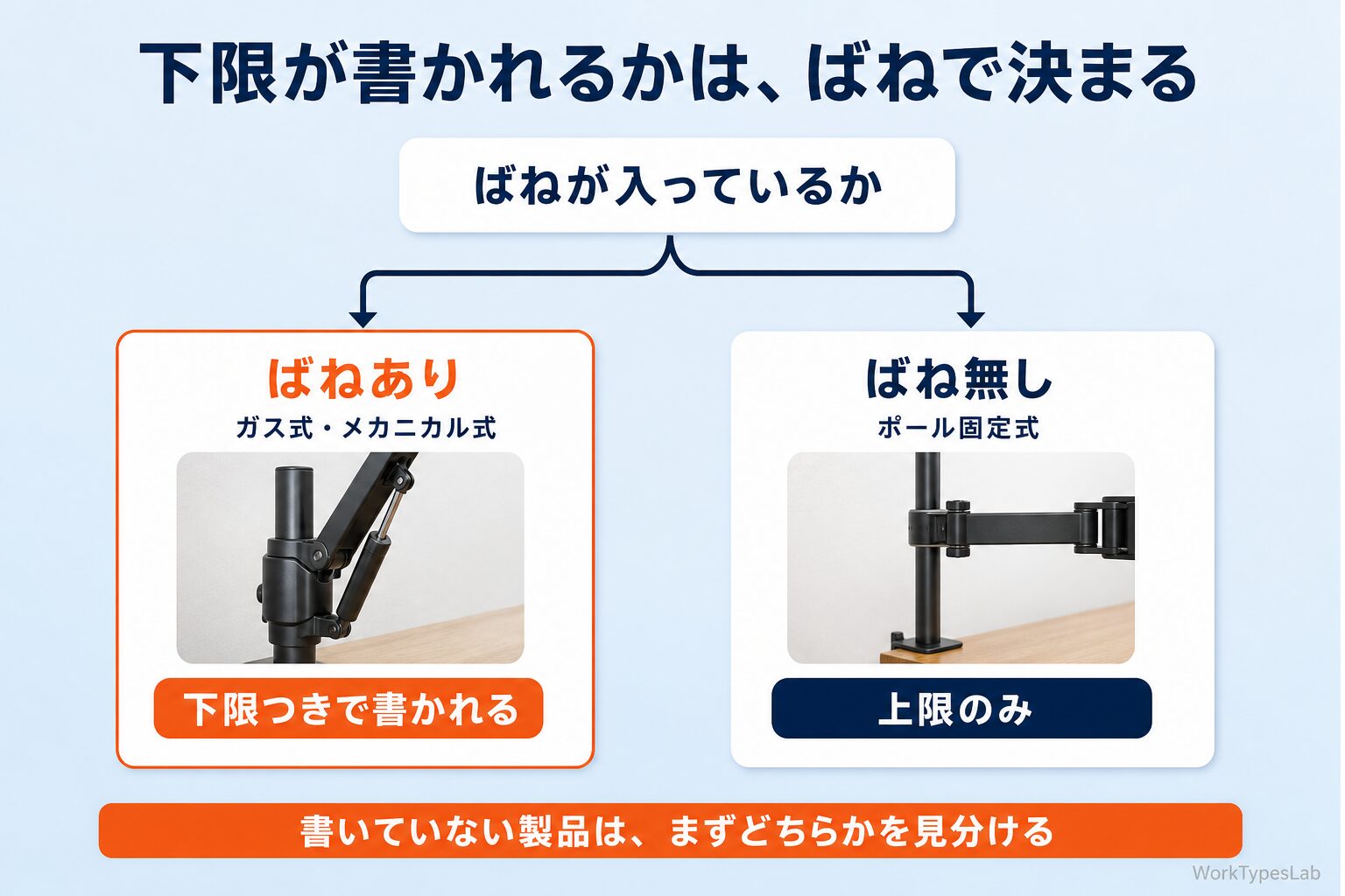 ばねありは下限つき、ばねなしは上限のみに分かれる分岐図