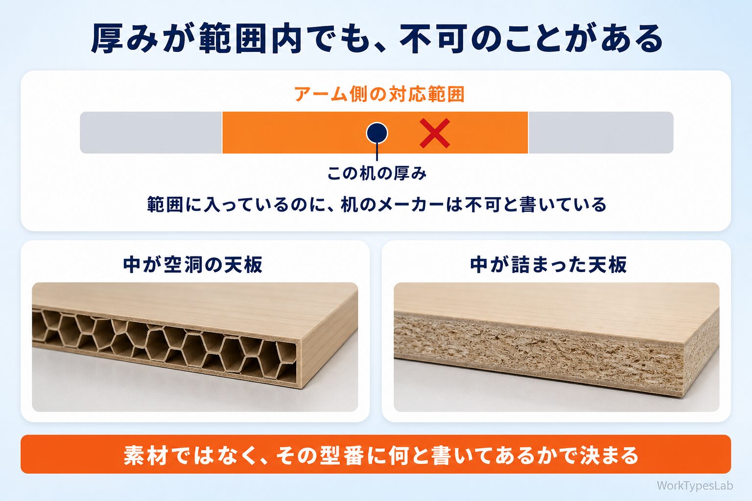 対応範囲の帯に収まっているのに不可の印がつく図と中空天板の断面