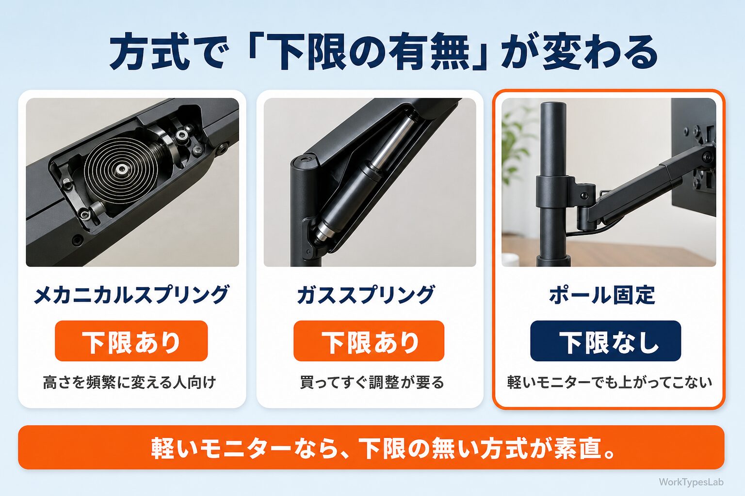 メカニカルスプリング・ガススプリング・ポール固定式の3方式を比べた図