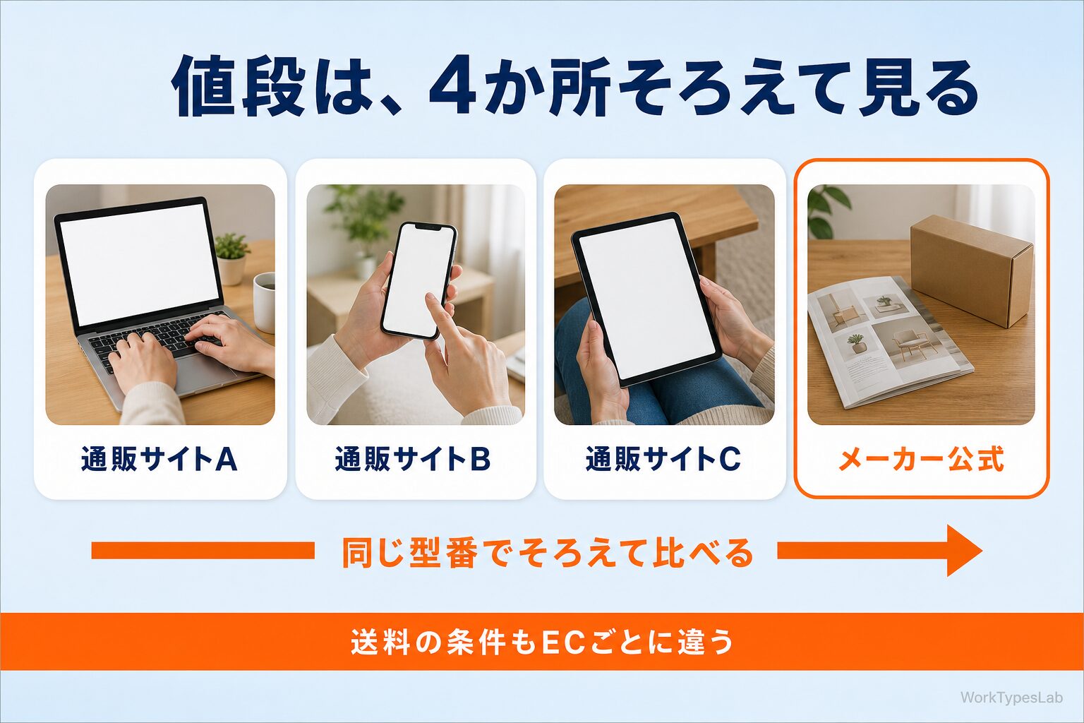 通販サイト3か所とメーカー公式をそろえて見る手順の図