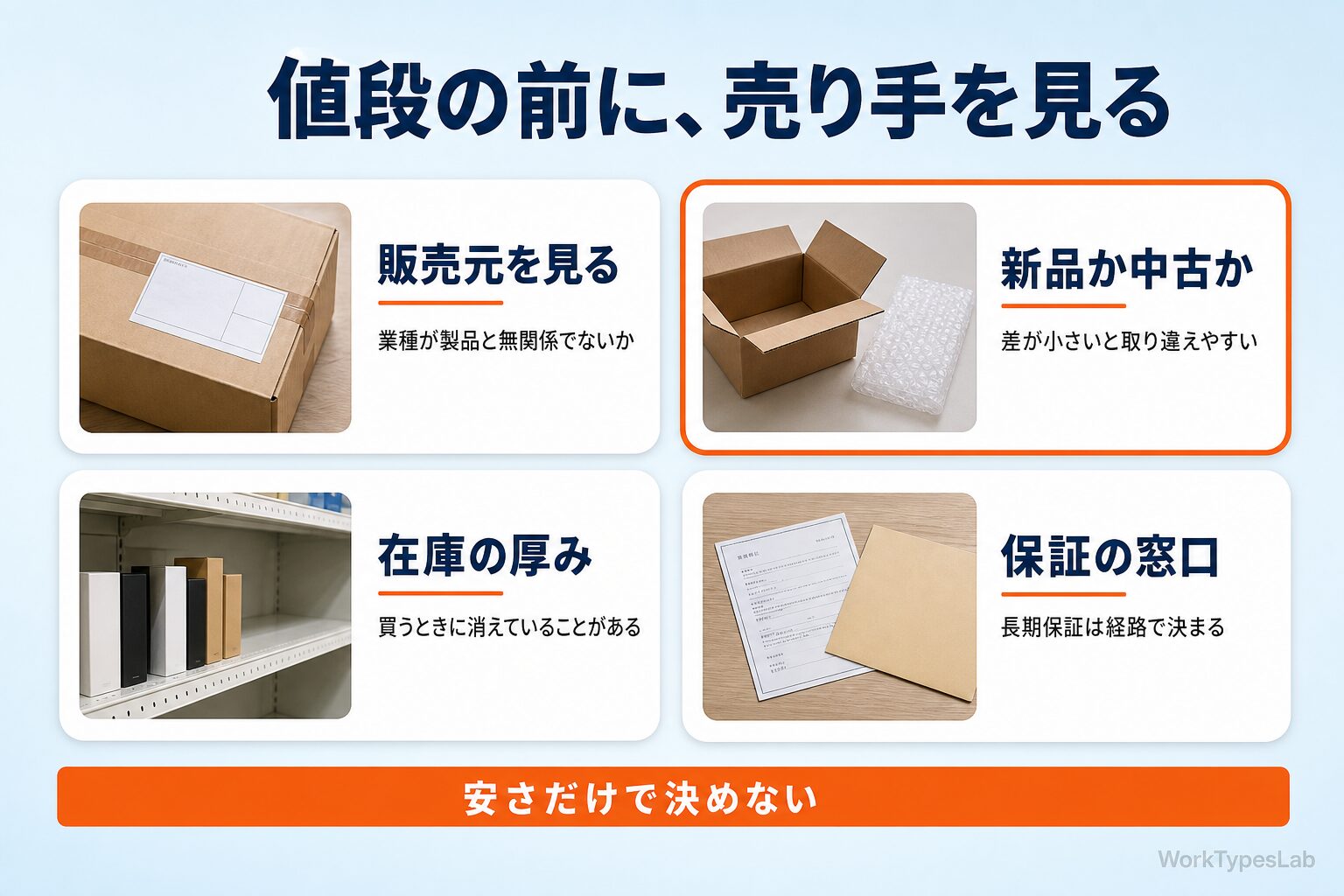 販売元・新品か中古か・在庫・保証窓口の4項目を並べたチェック図