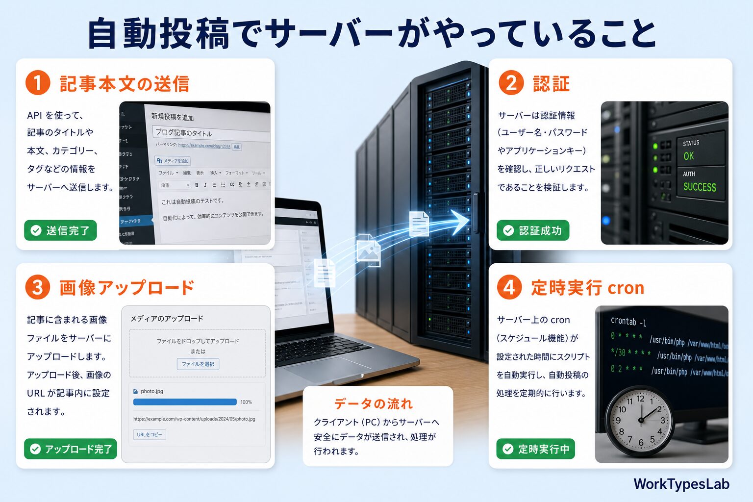 WordPress自動投稿でサーバーが受け取る4つの処理(本文送信・認証・画像アップロード・cron)の図解