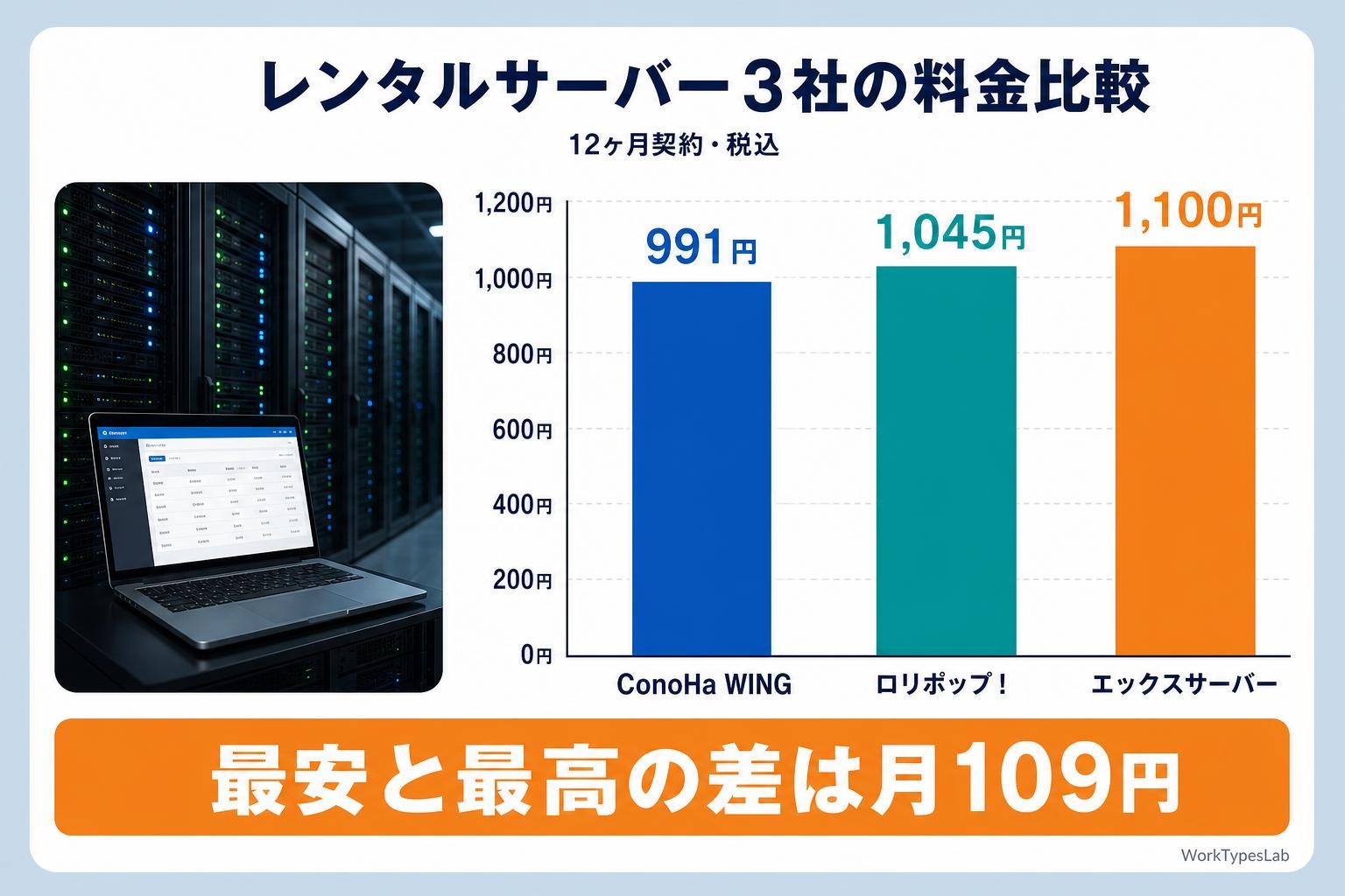 ConoHa WING 991円・ロリポップ!1,045円・エックスサーバー1,100円を比較した棒グラフ