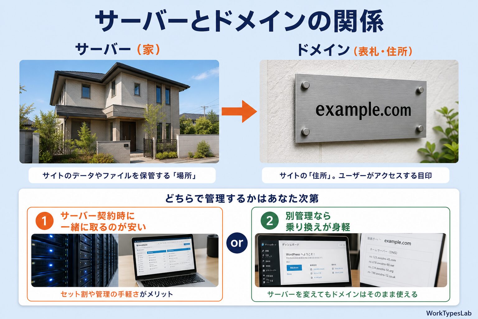 レンタルサーバーと独自ドメインをまとめて契約する場合と別管理する場合の違いを示した図解