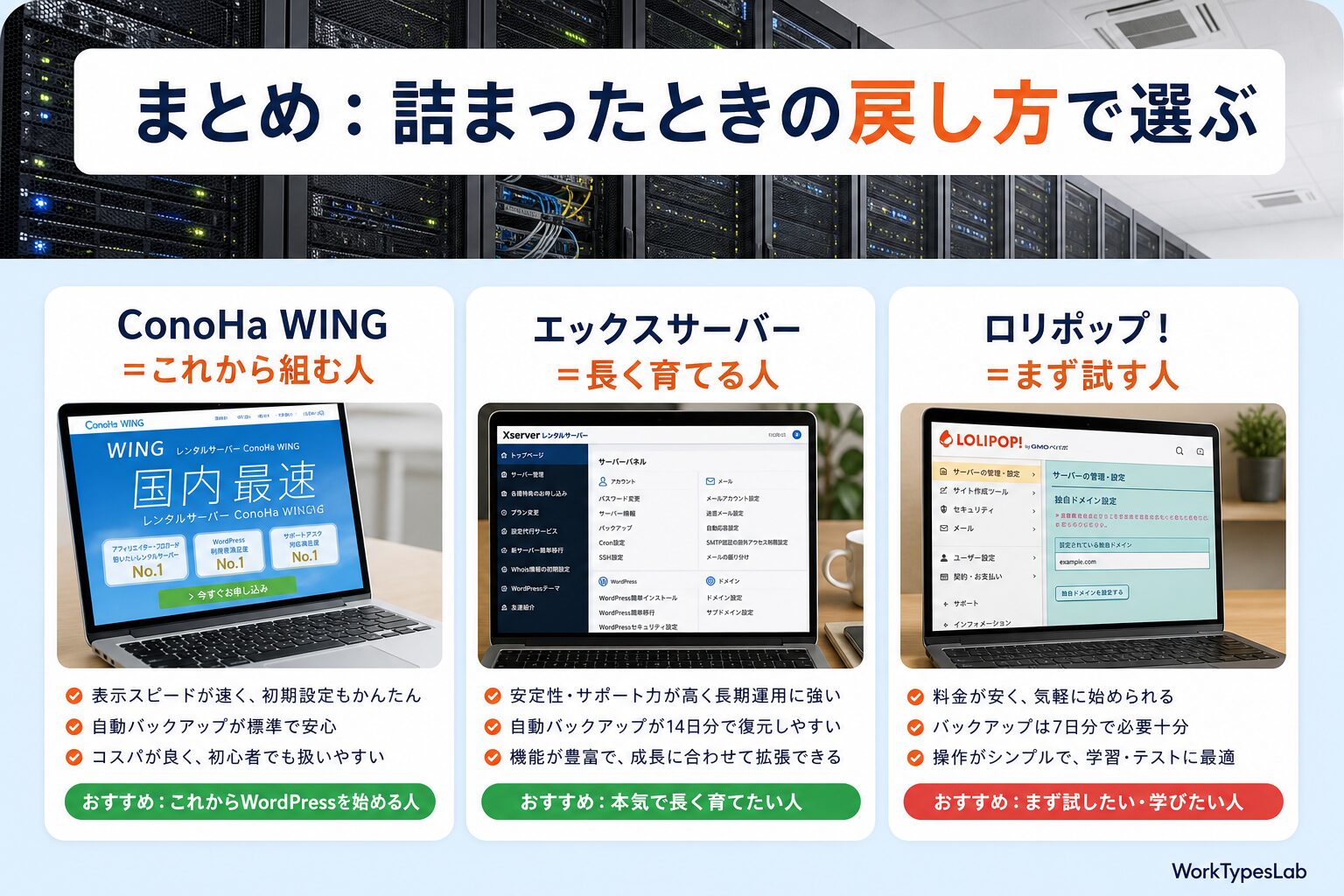 AI自動運用のレンタルサーバー選びの結論を3タイプ別にまとめた図解