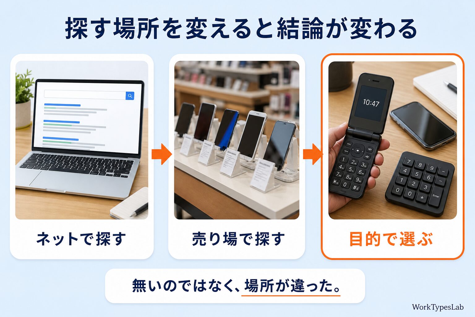 ネットで探す・売り場で探す・目的で選ぶ、の3段階を矢印でつないだまとめの図