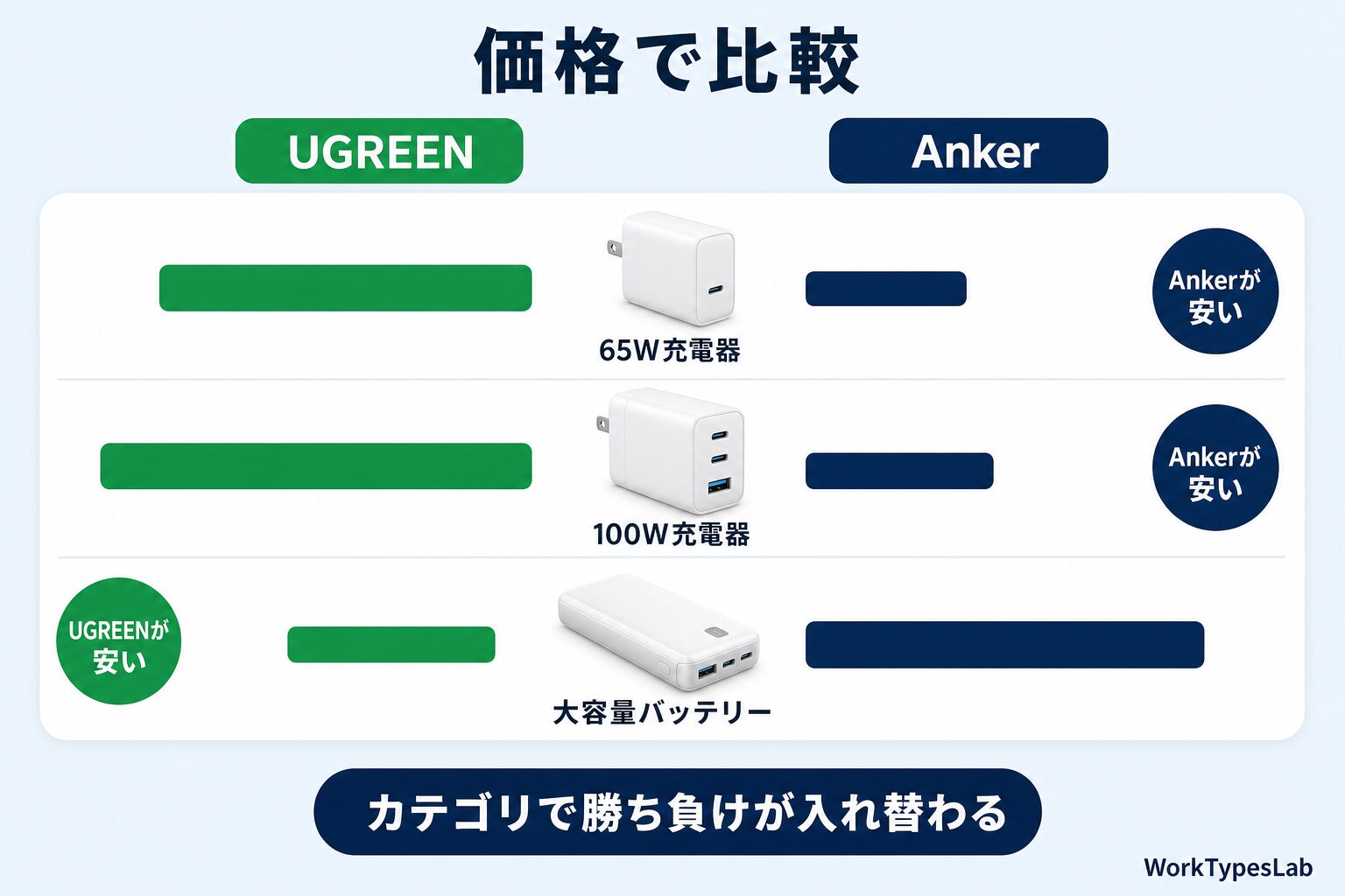 65W充電器と100W充電器はAnkerが安く、大容量モバイルバッテリーはUGREENが安いことを示す価格比較の図解