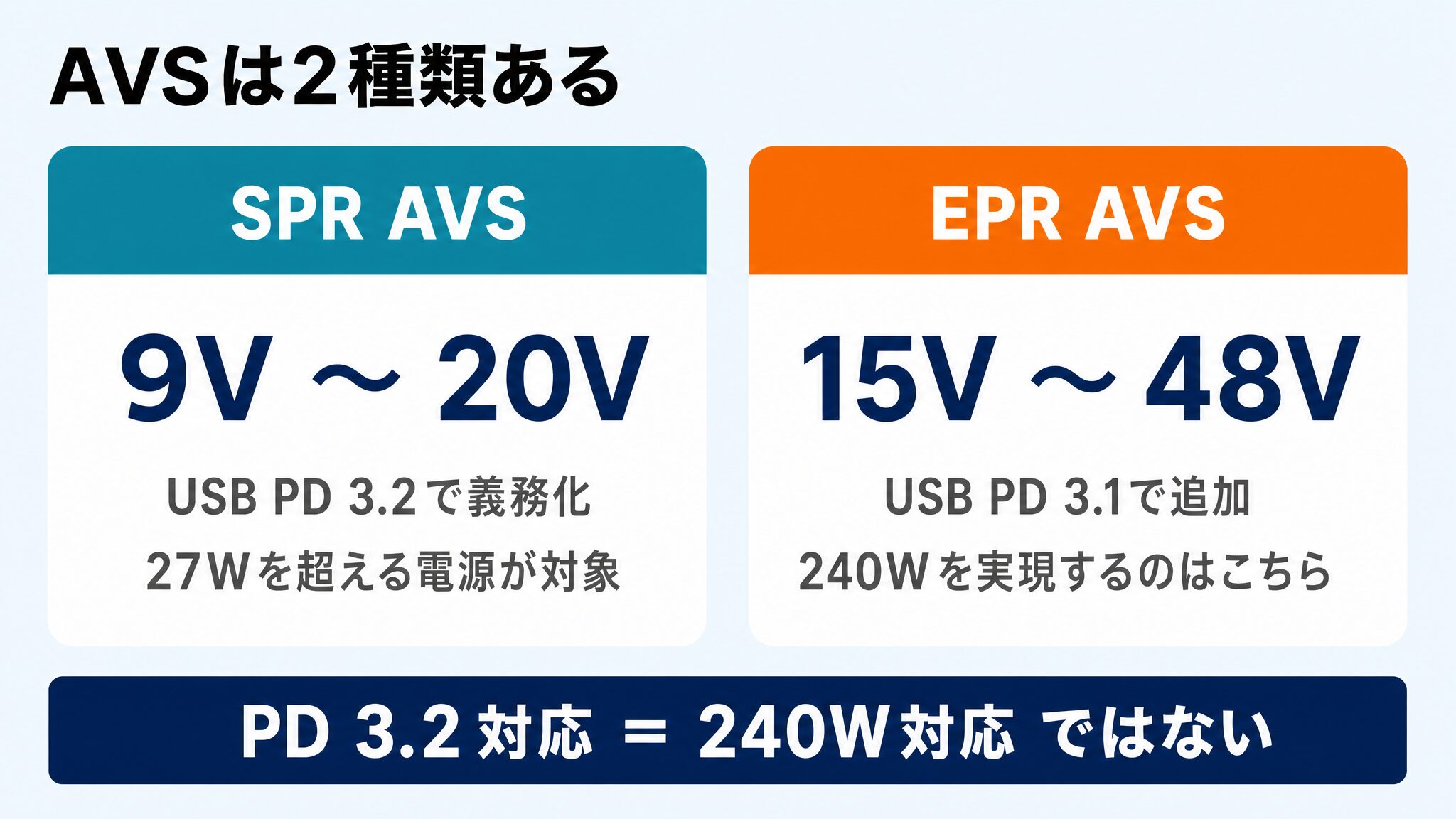 SPR AVSは9V〜20VでUSB PD 3.2の義務化対象、EPR AVSは15V〜48VでUSB PD 3.1で追加され240Wを実現することを比較した図