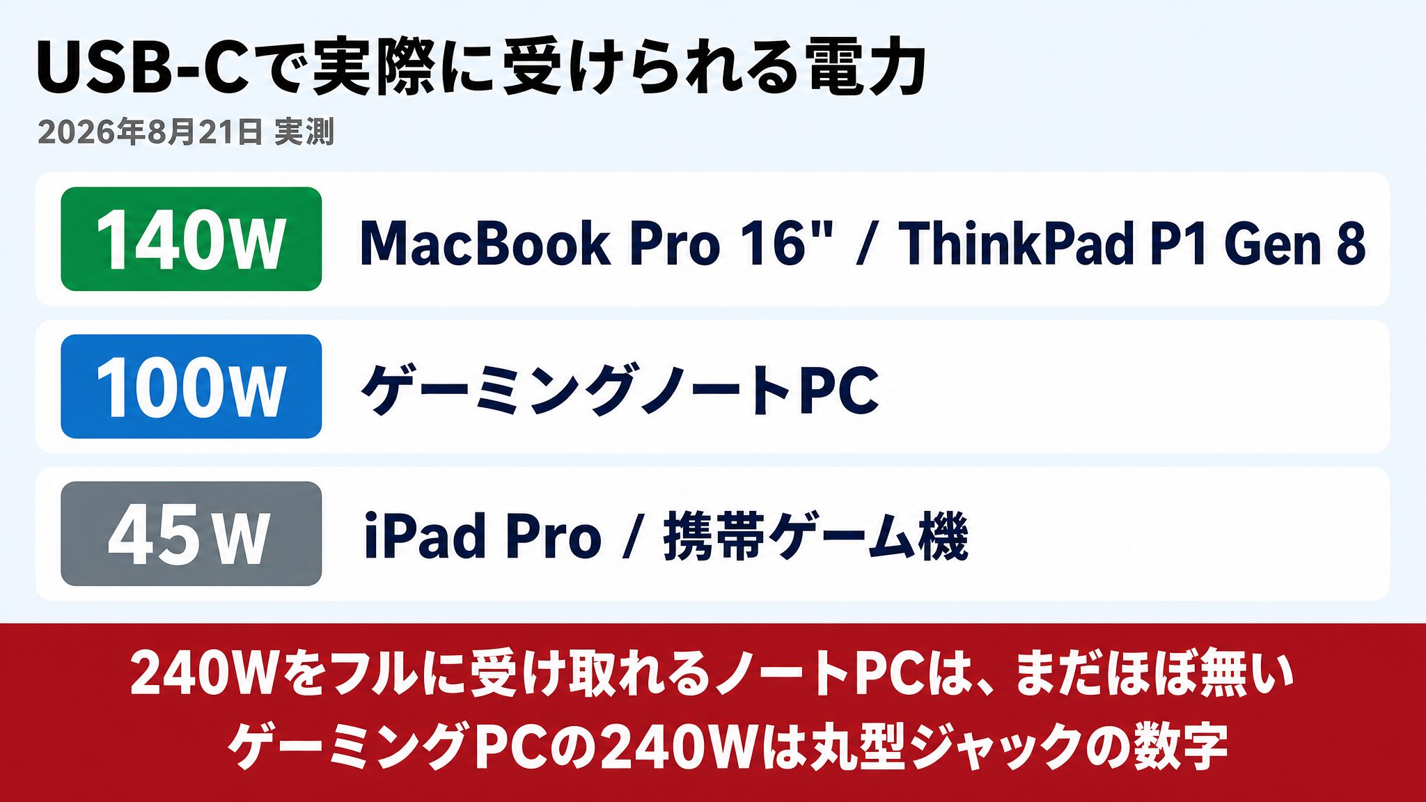 MacBook Pro 16インチとThinkPad P1 Gen 8が140W、ゲーミングノートPCが100W、iPad Proと携帯ゲーム機が45Wという、USB-Cで実際に受けられる電力の一覧図