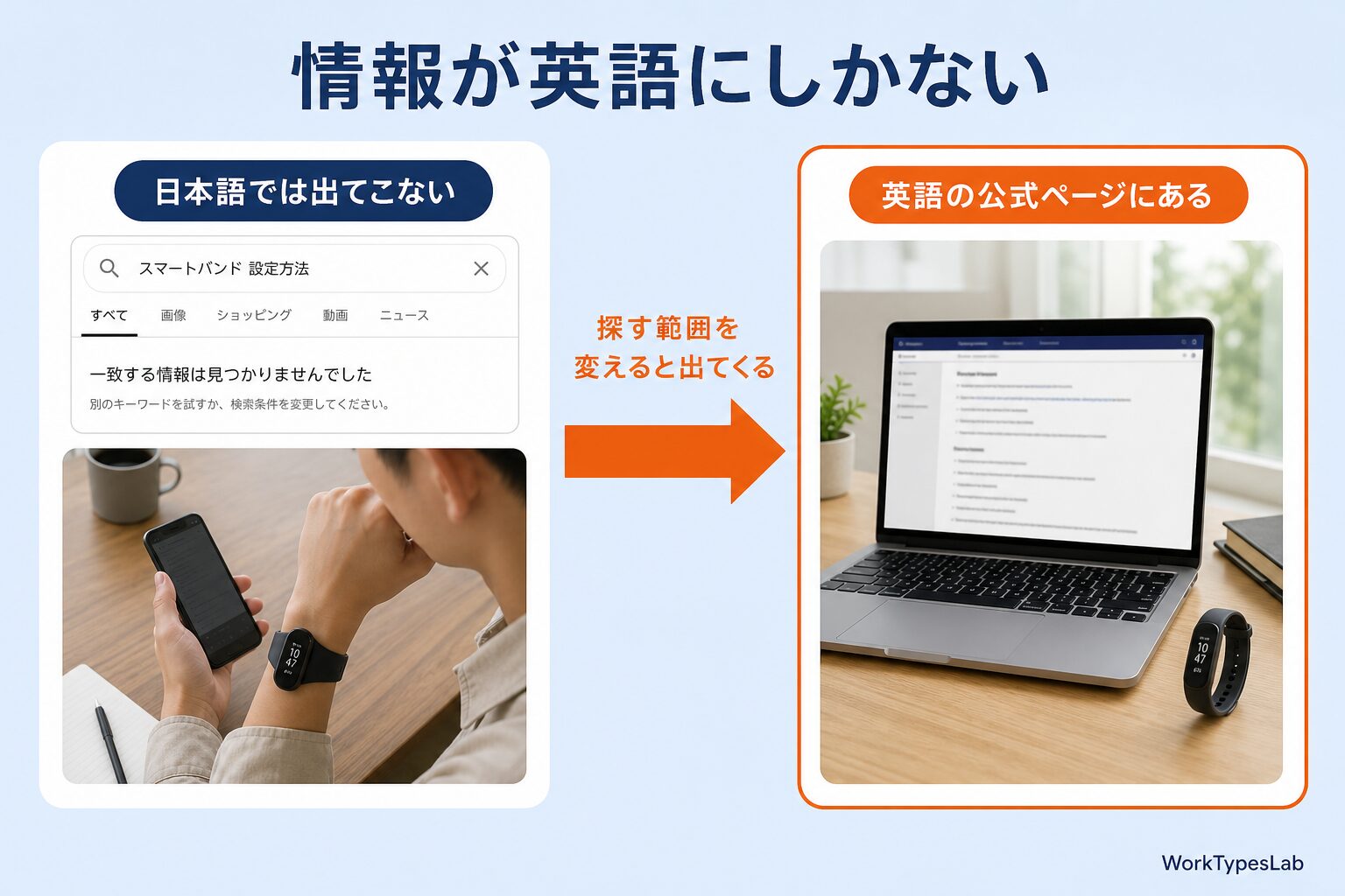 日本語の検索では出てこず、英語の公式サポートページに記載があることを示した対比図