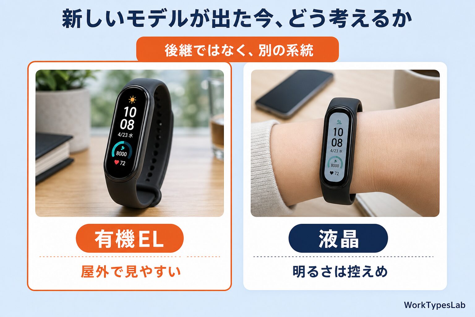 有機ELの画面と液晶の画面を並べ、屋外での見やすさの違いを示した図