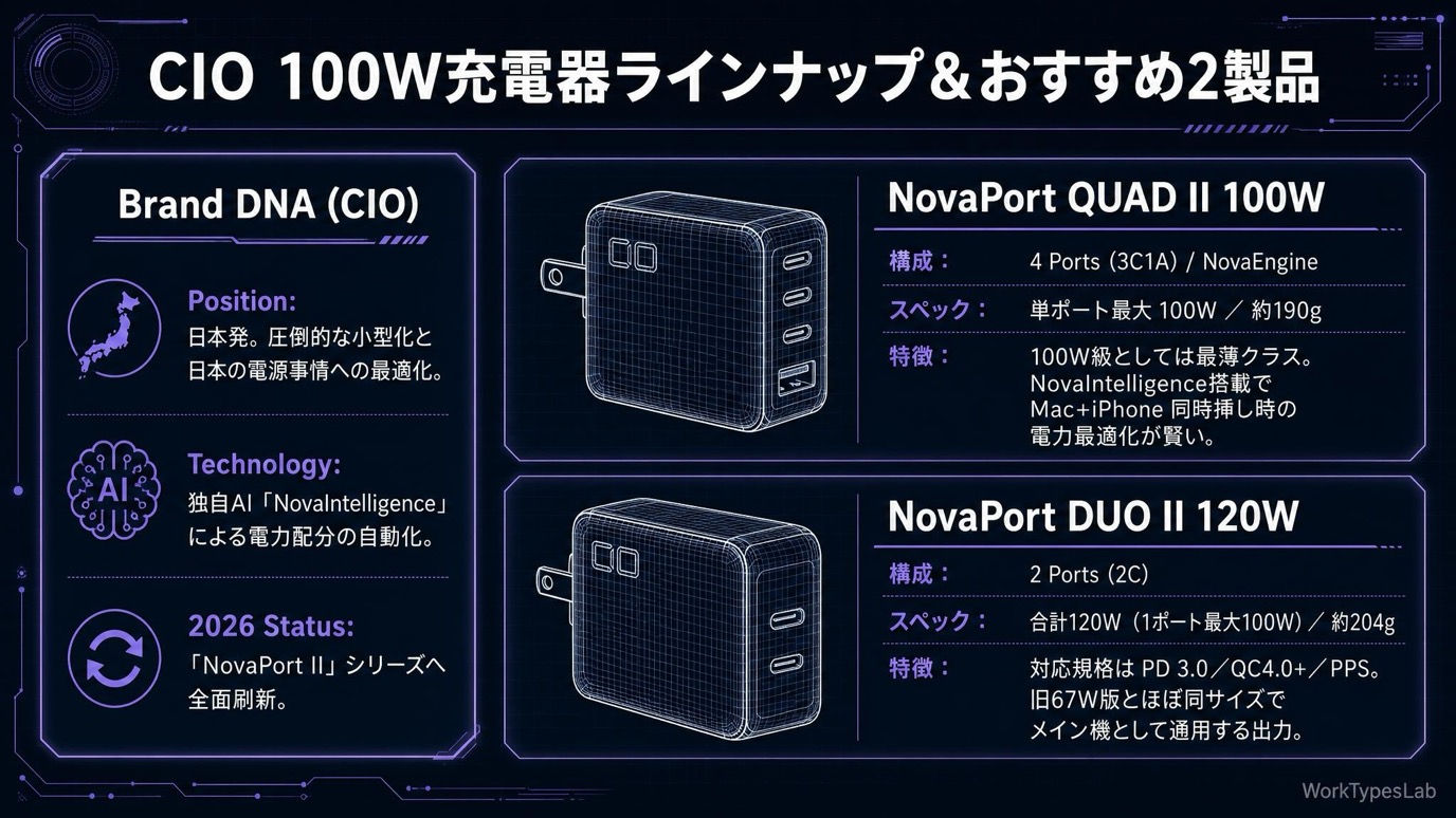 CIO 100W充電器ラインナップ&おすすめ2製品