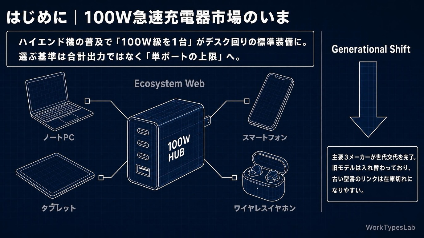 はじめに|100W急速充電器市場のいま