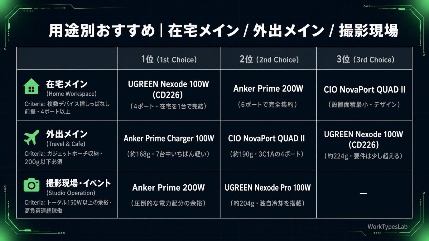 用途別おすすめ|在宅メイン / 外出メイン / 撮影現場