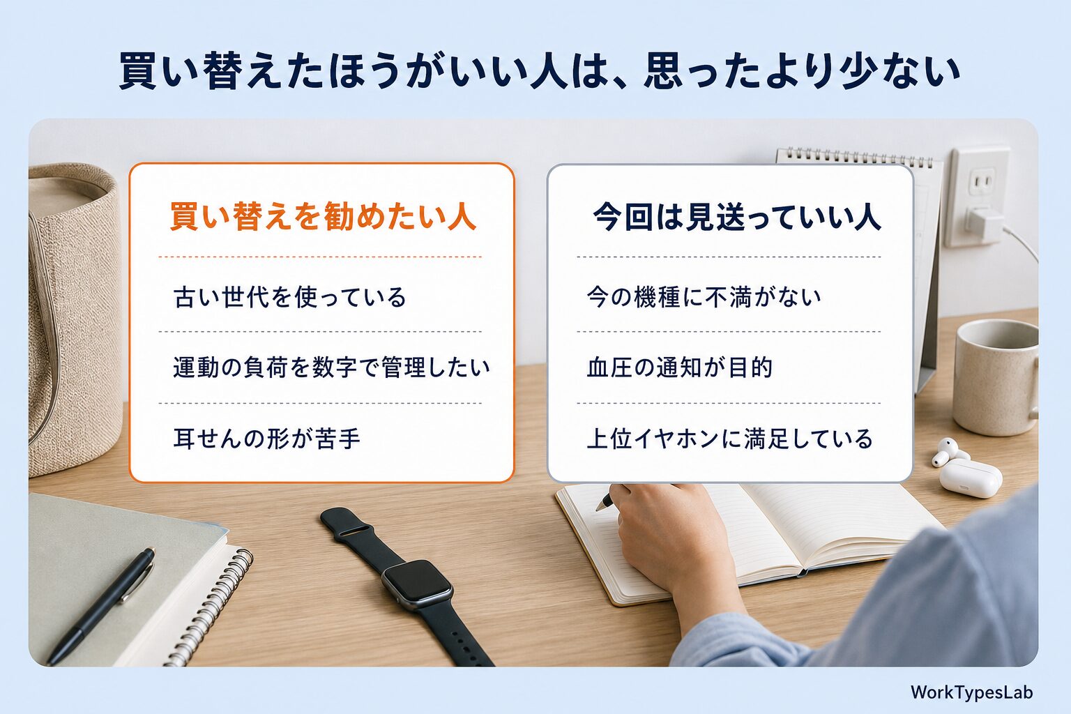 買い替えを勧めたい人と今回は見送っていい人の条件を左右に並べた比較図