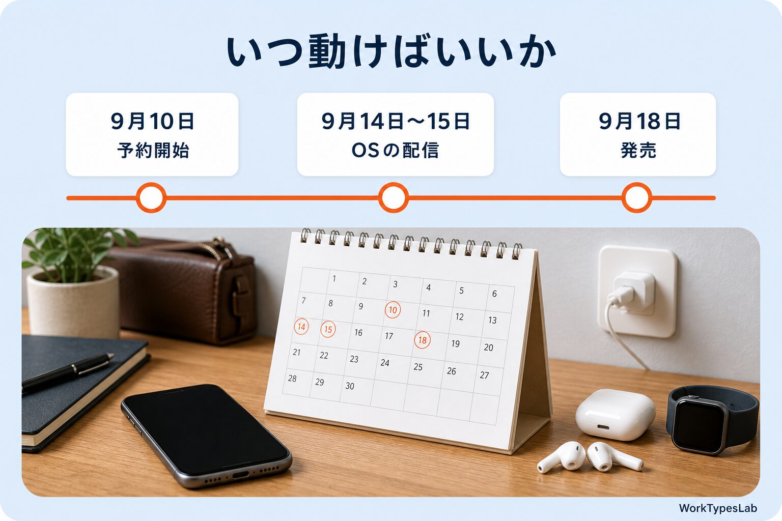 9月10日予約開始・9月14日から15日のOS配信・9月18日発売というスケジュールのタイムライン図