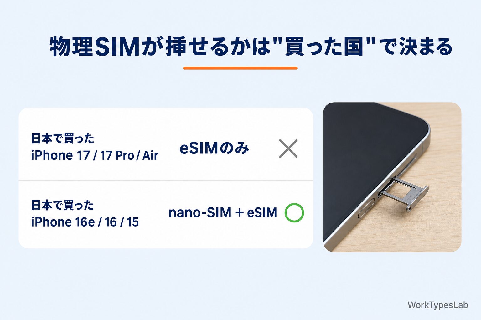 物理SIMが挿せるかは機種と購入国で決まる - iPhone 17世代とiPhone 16e以前の違い