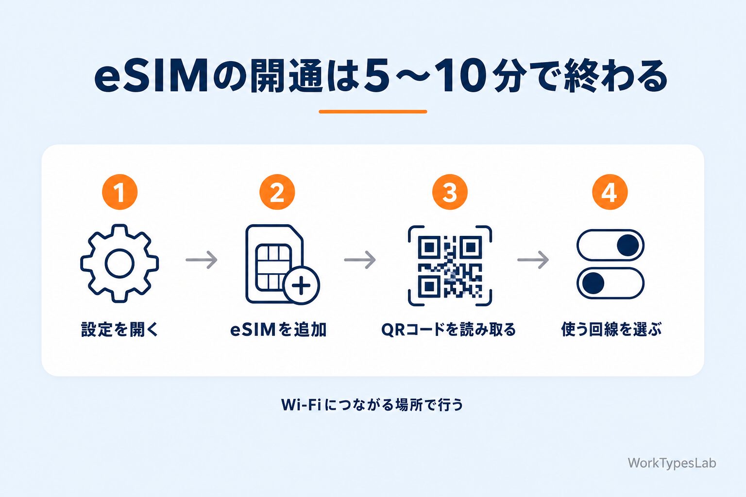 eSIMの開通手順4ステップ - 設定からQRコード読み取りまで