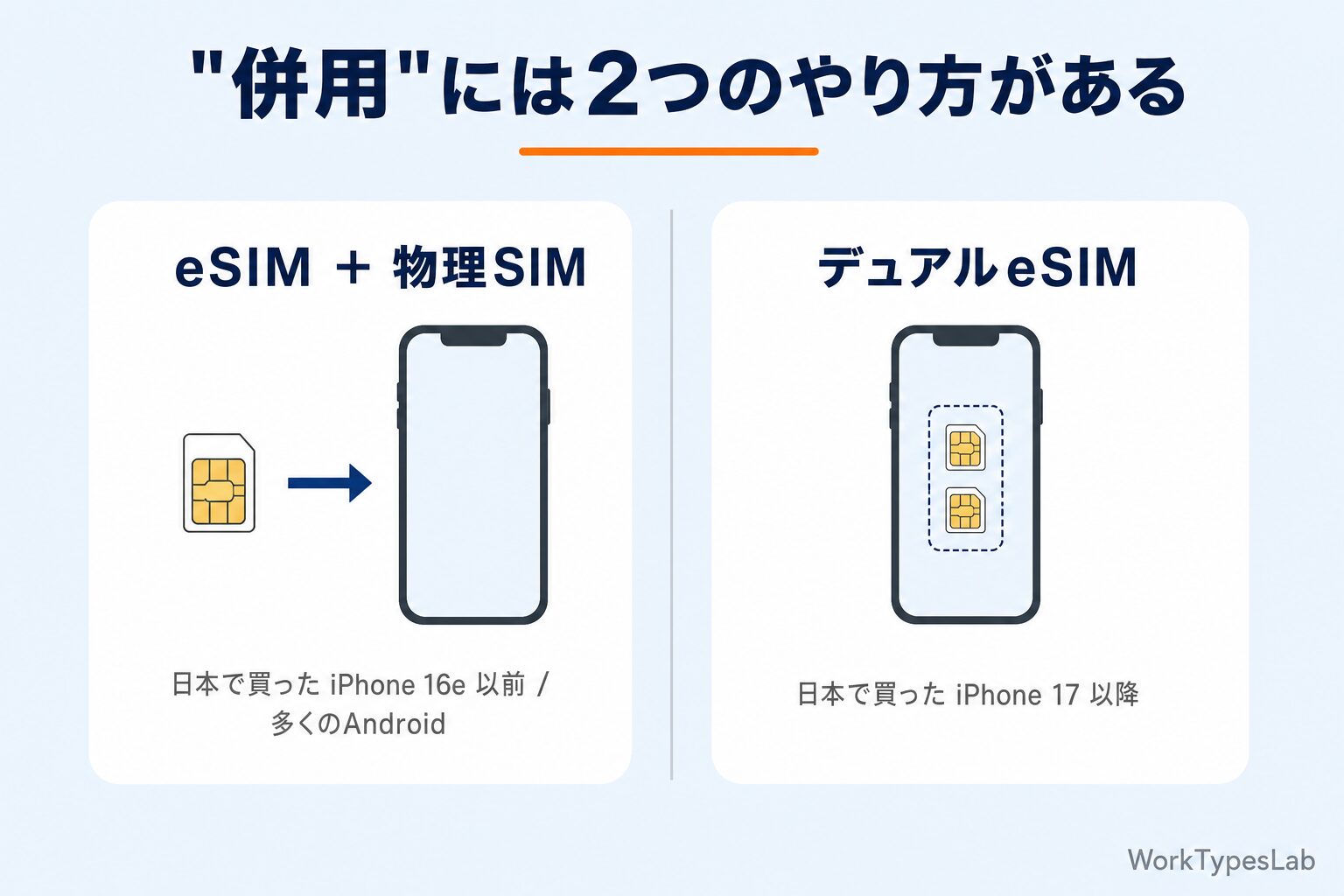 eSIMと物理SIMの併用とデュアルeSIM - 2つのやり方の違い