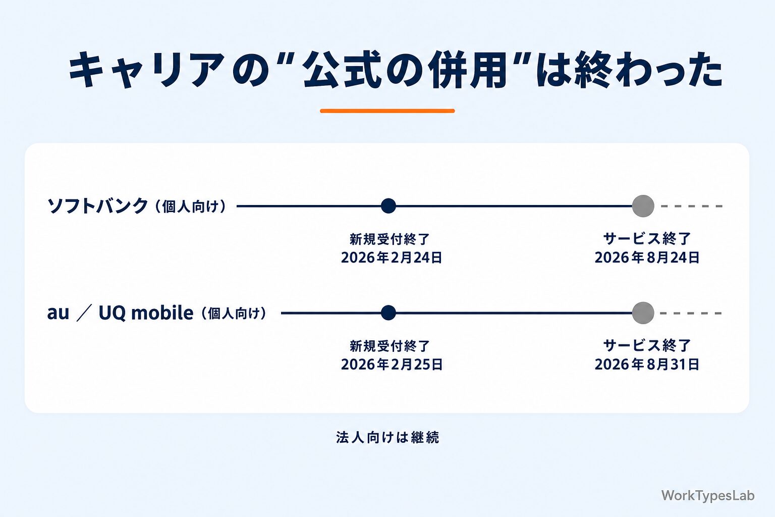副回線サービスの終了日 - ソフトバンク2026年8月24日とau2026年8月31日