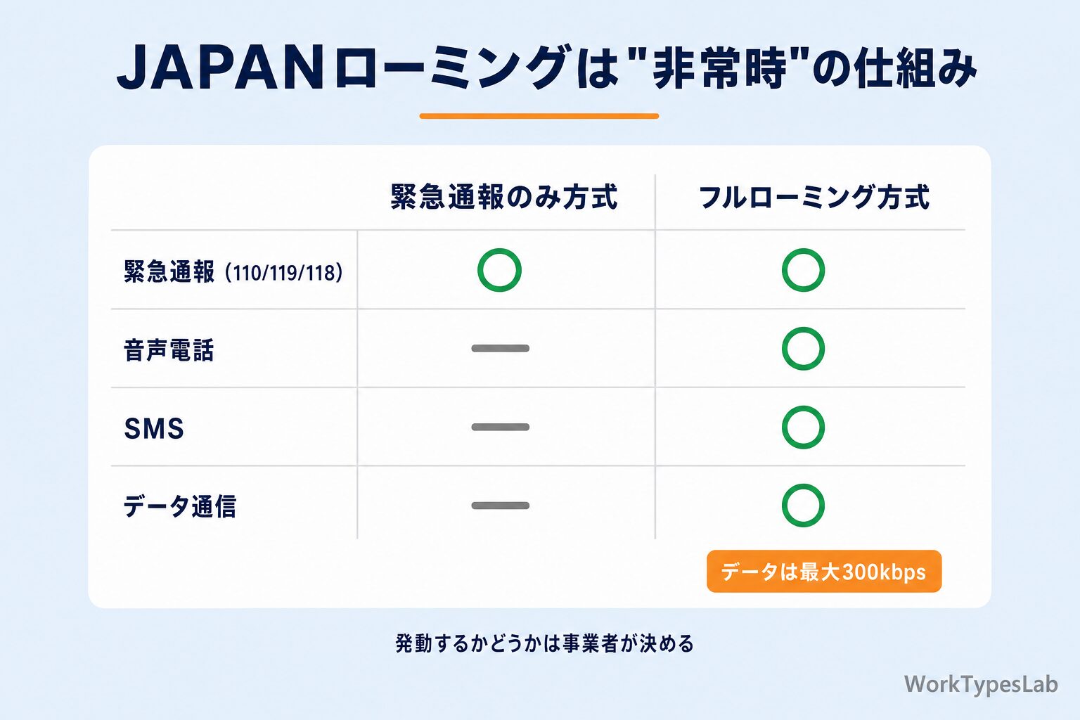 JAPANローミングの2つの方式 - 緊急通報のみ方式とフルローミング方式の対応表