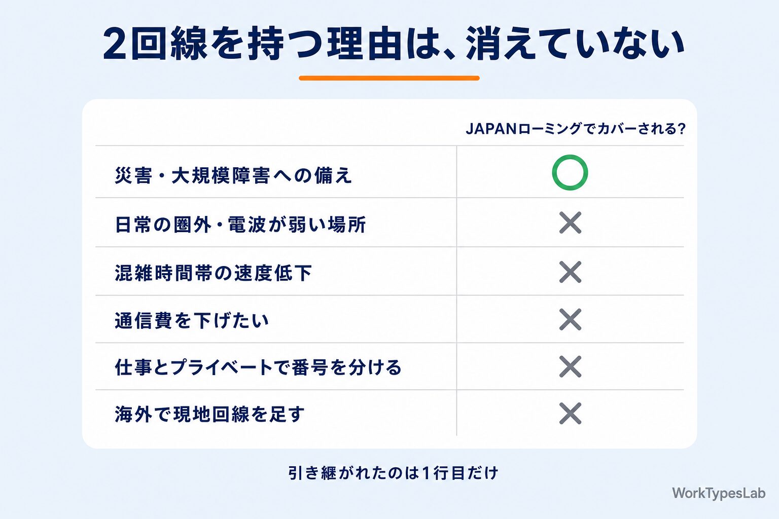 JAPANローミングでカバーされない6つの理由 - 2回線を持つ動機の一覧