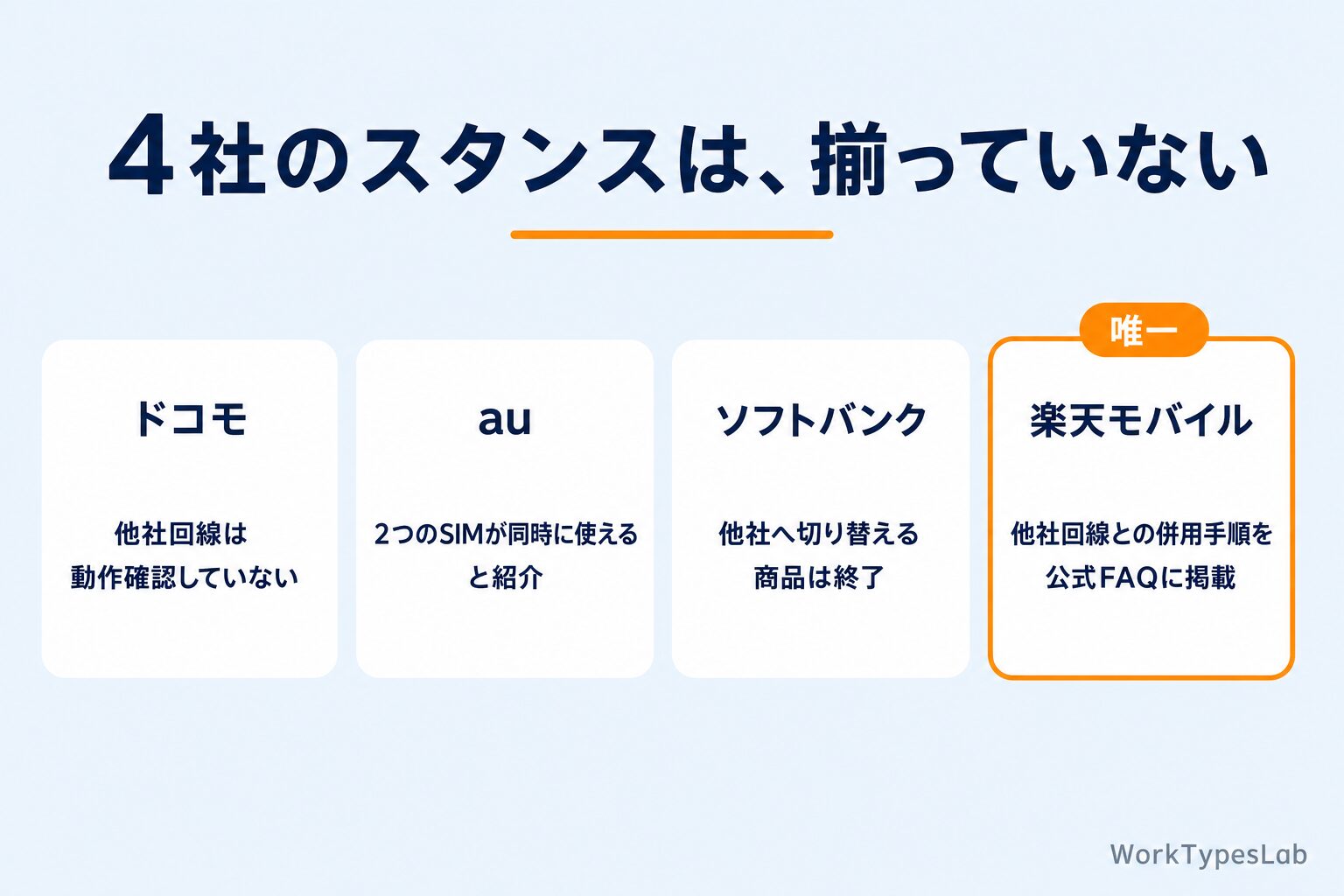 携帯4社のデュアルSIMに対するスタンス比較 - 他社回線との併用