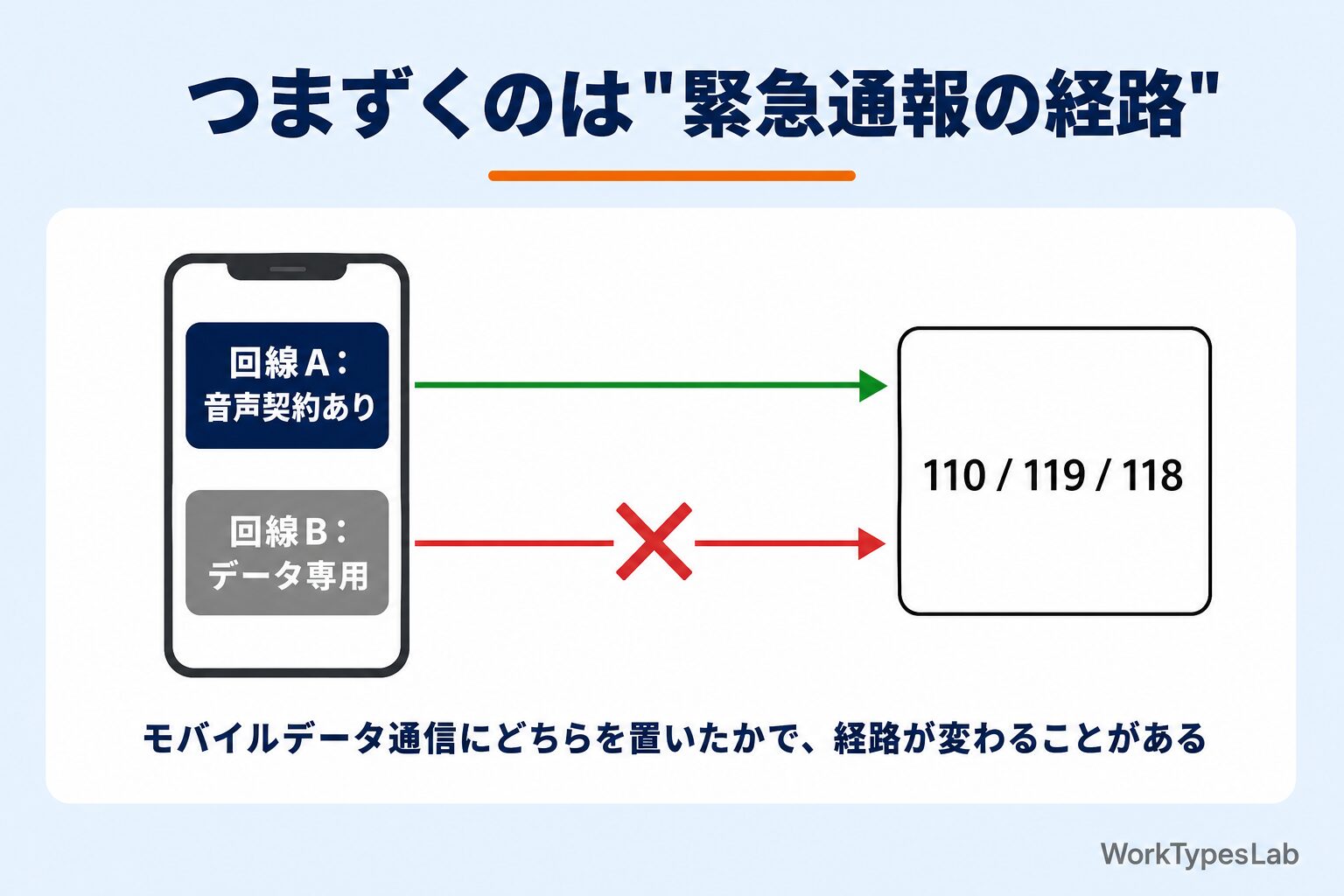 デュアルSIMと緊急通報の経路 - データ専用回線を選ぶと発信できないことがある