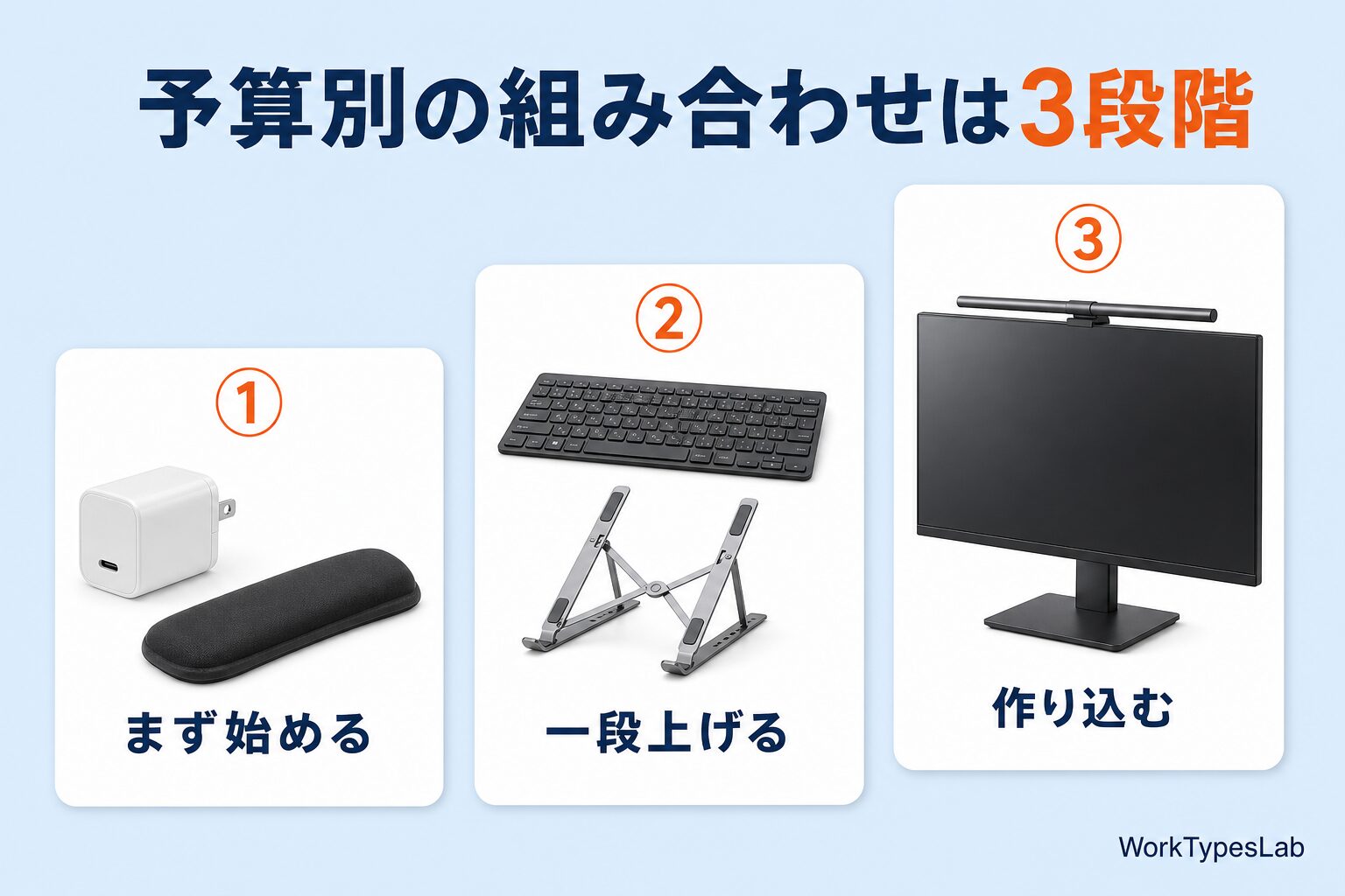 予算別の組み合わせを3段階で示した図解。①まず始める ②一段上げる ③作り込む