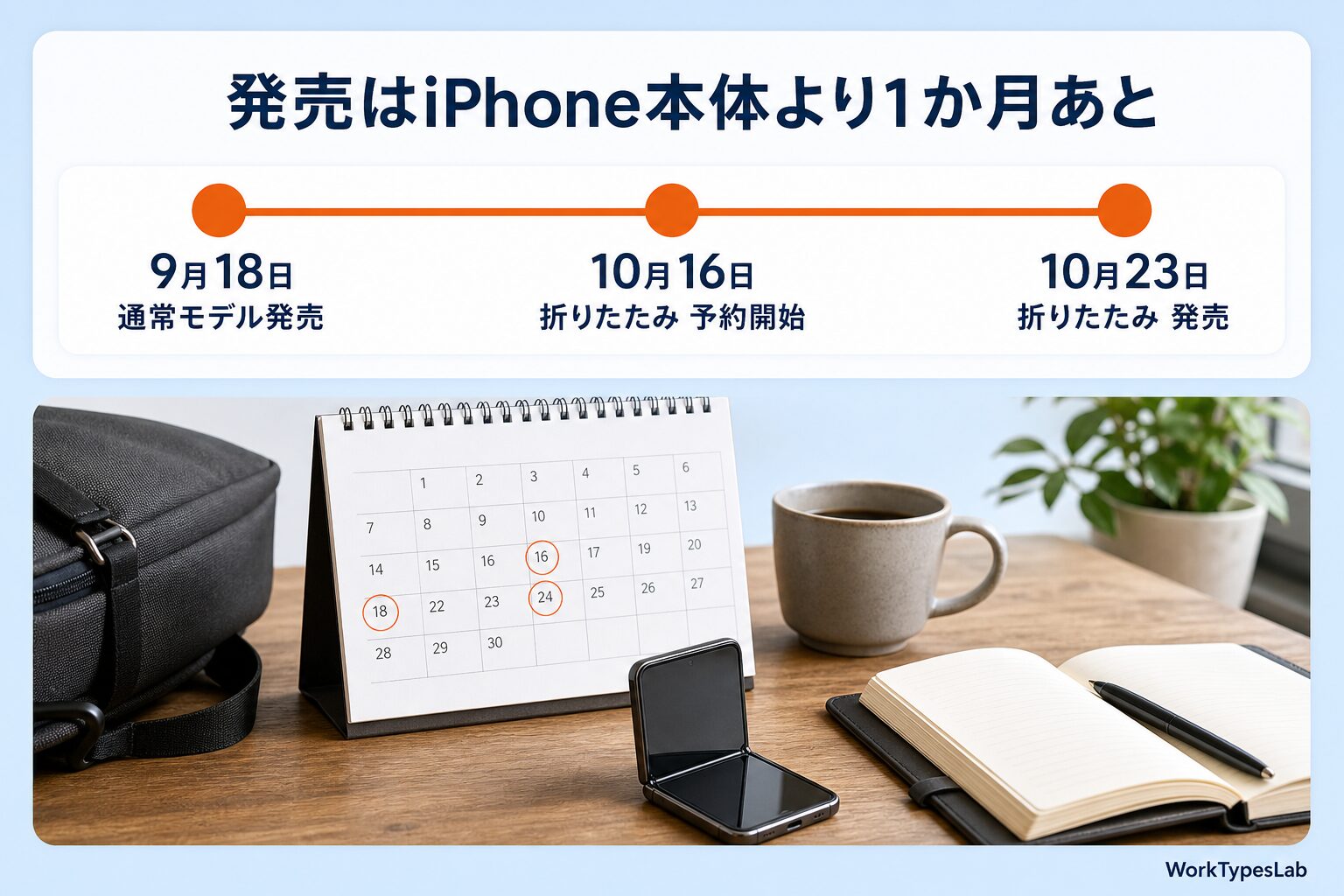 通常モデルの発売9月18日、折りたたみの予約10月16日・発売10月23日という日程の違いを示すタイムライン