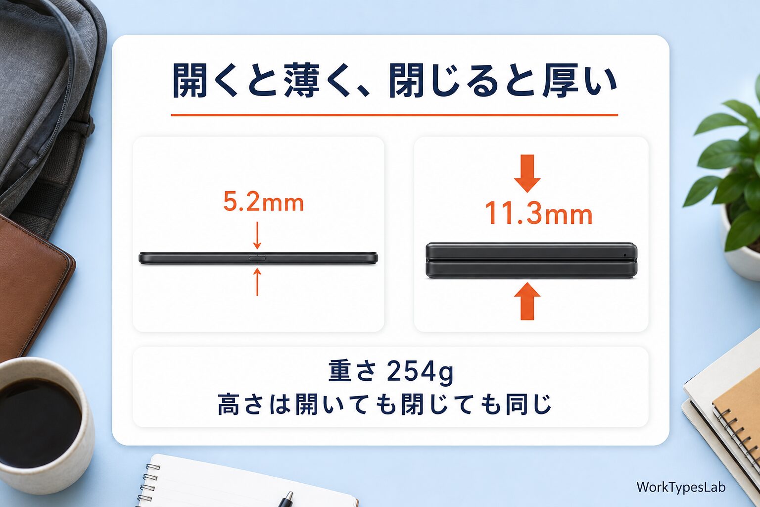 開いた時5.2mm・閉じた時11.3mm・重さ254gというiPhone Duoのサイズを示す図