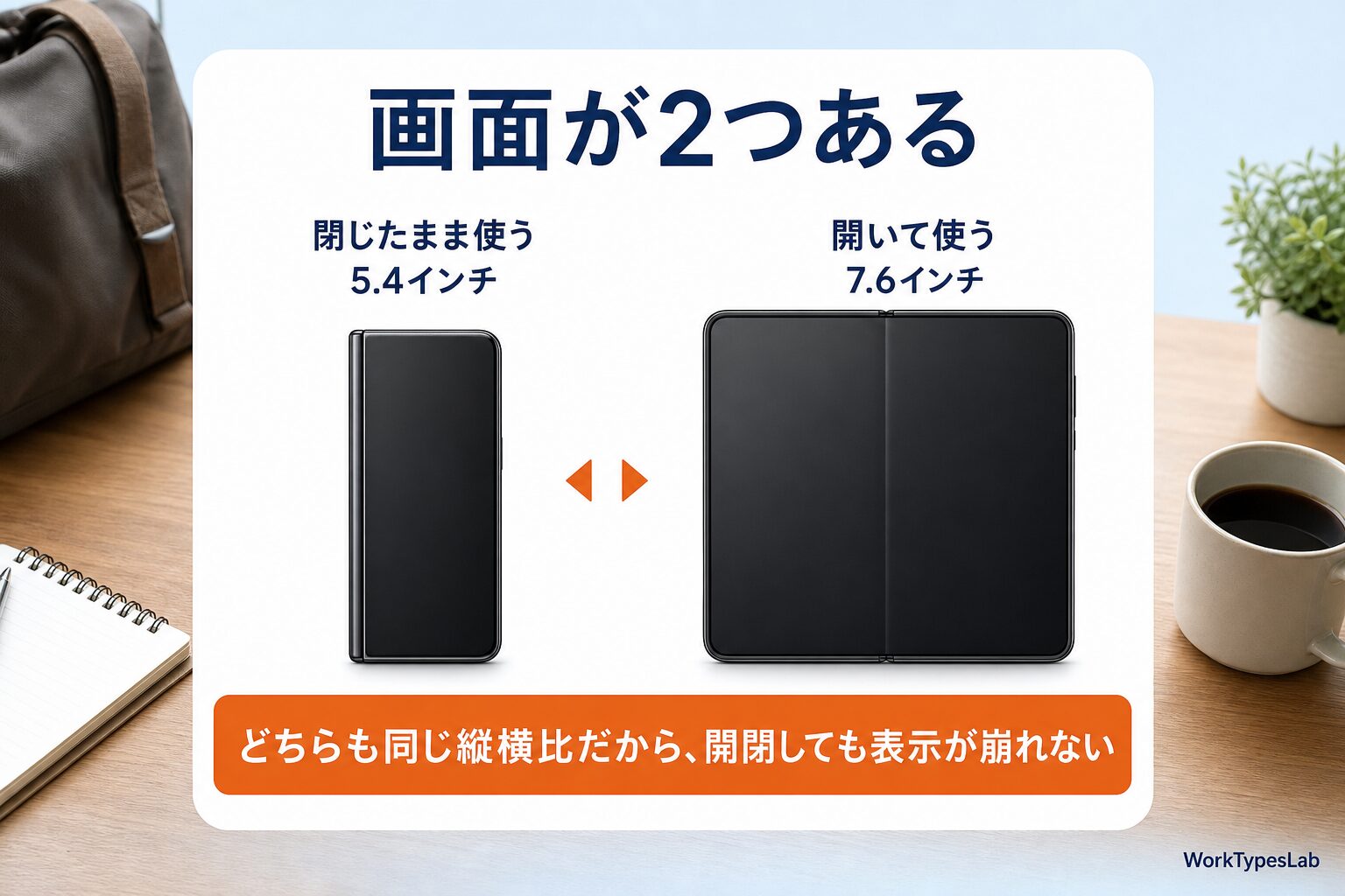 閉じたまま使う5.4インチと開いて使う7.6インチという2つの画面を並べた図