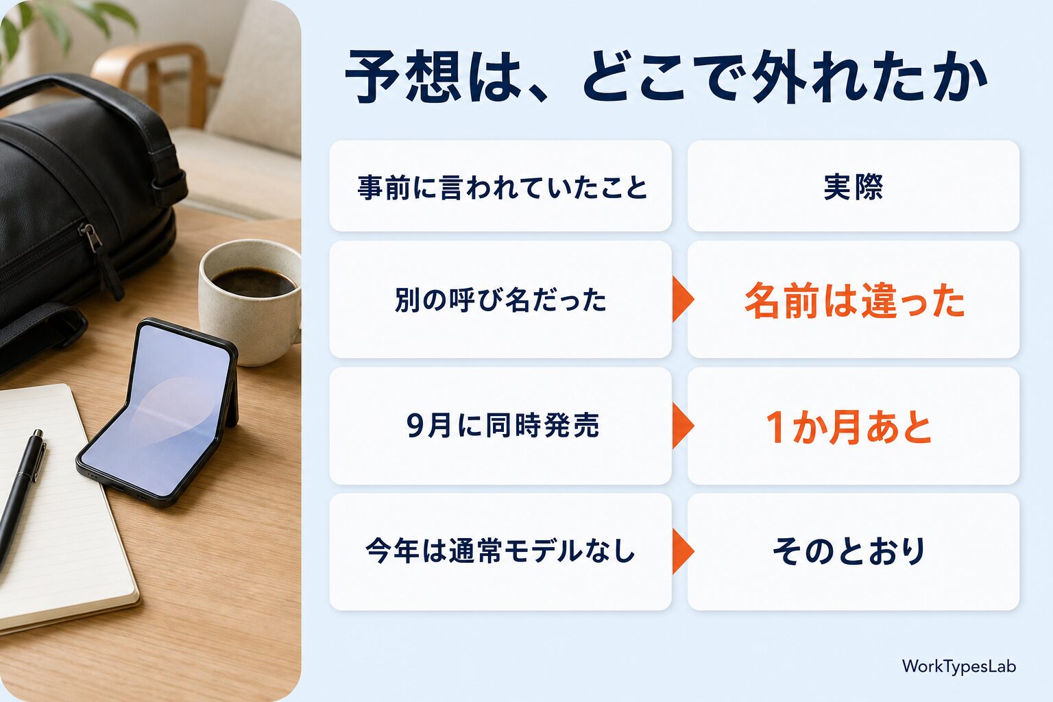 事前予想と実際の違い(名前・発売時期)を並べた答え合わせの表