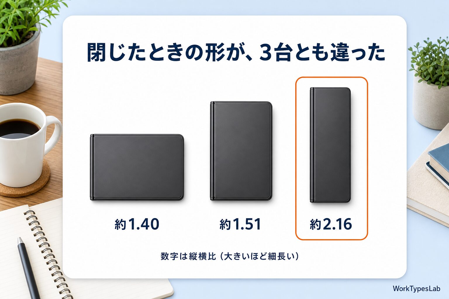 閉じたときの縦横比の比較 - 1.40と1.51と2.16で3機種とも別の形